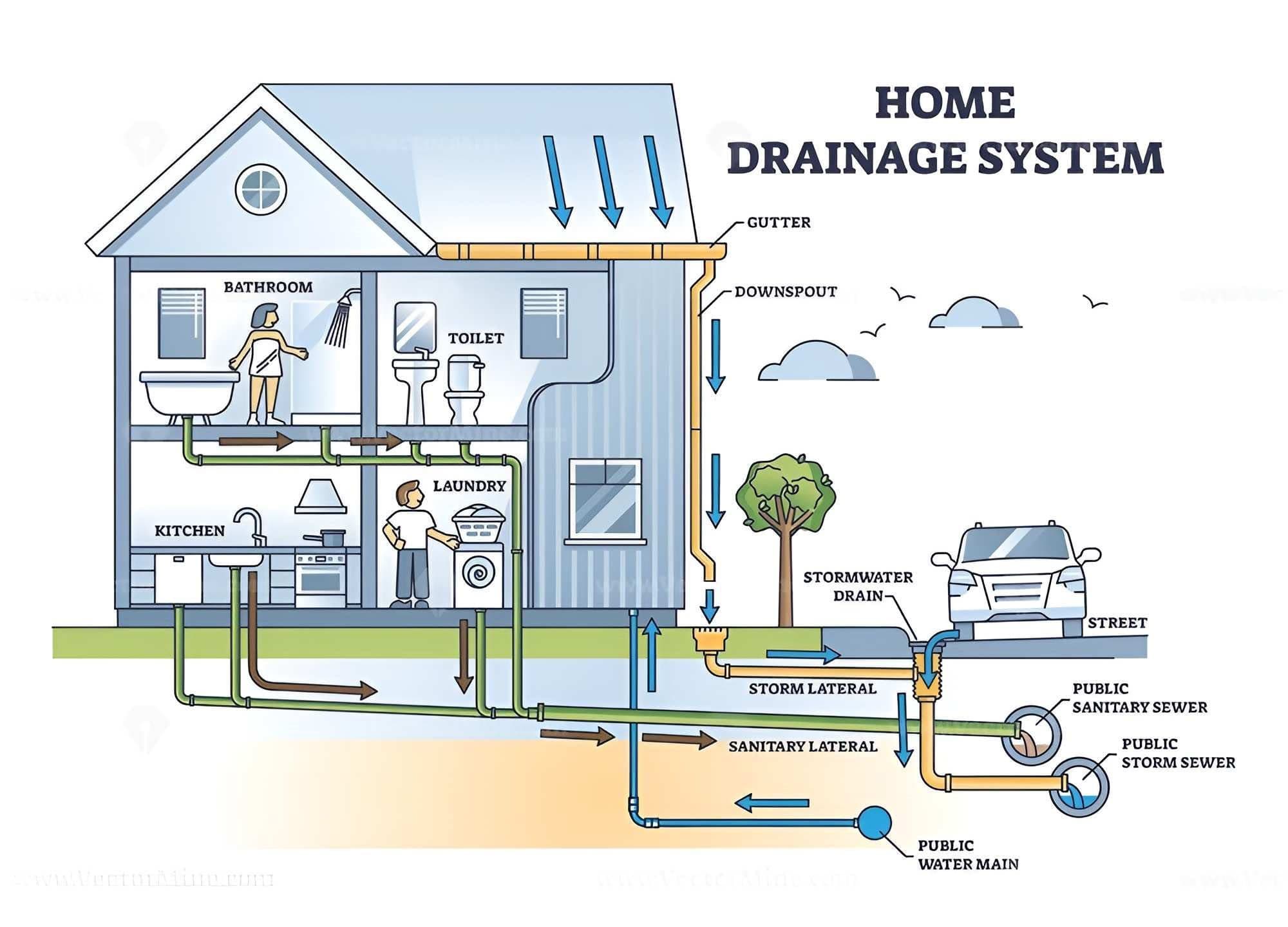 home drainage system