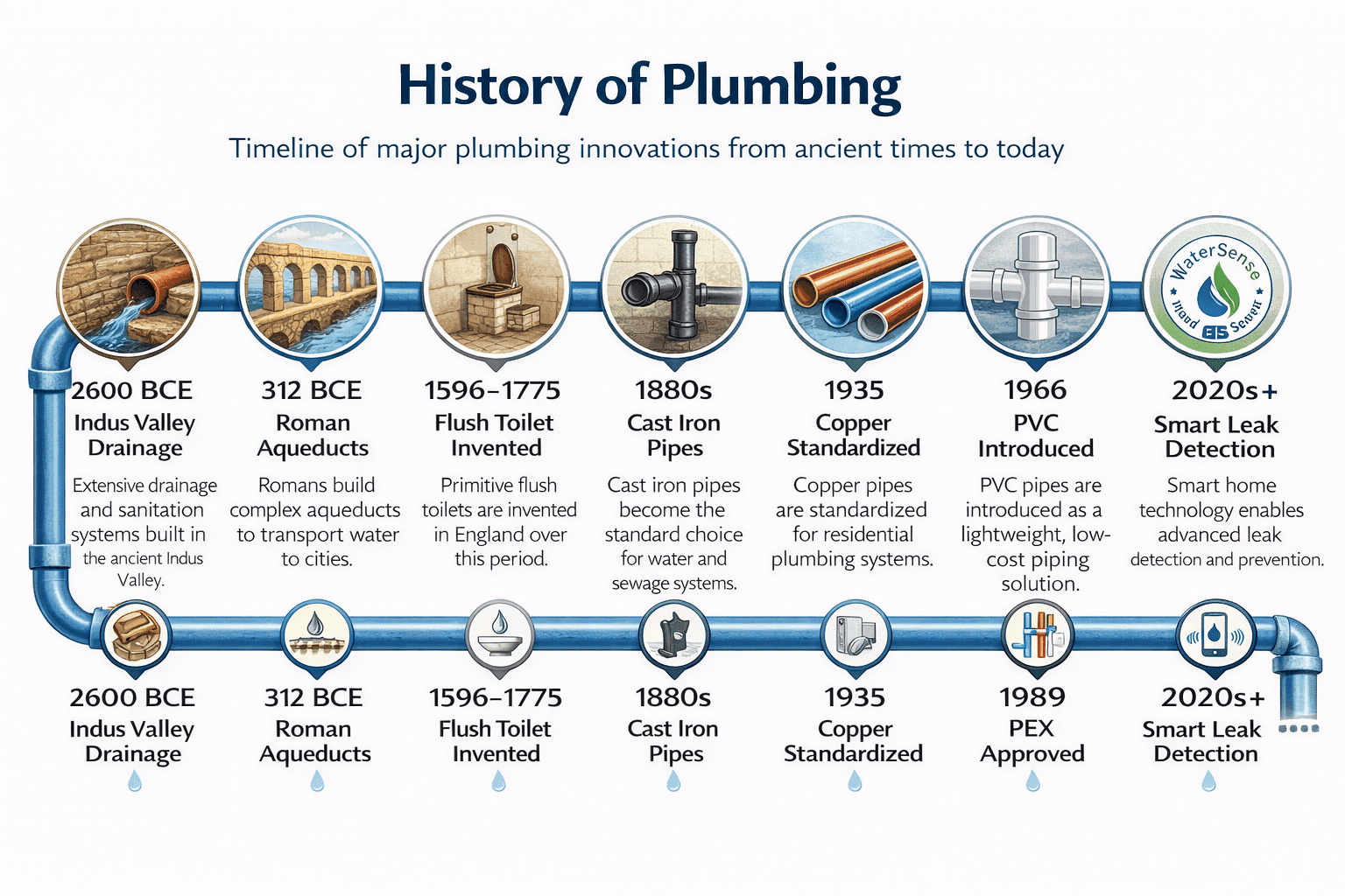 Historical plumbing timeline visualization