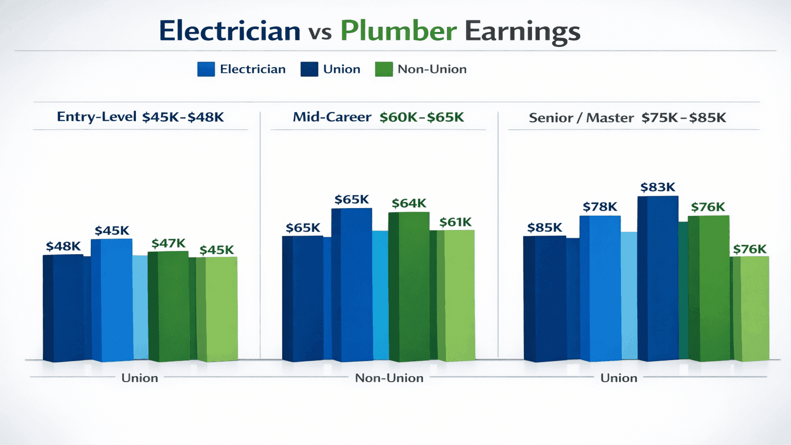 Bar chart comparing electrician and plumber salaries by experience level showing entry, mid-career, and senior wages for union and non-union workers