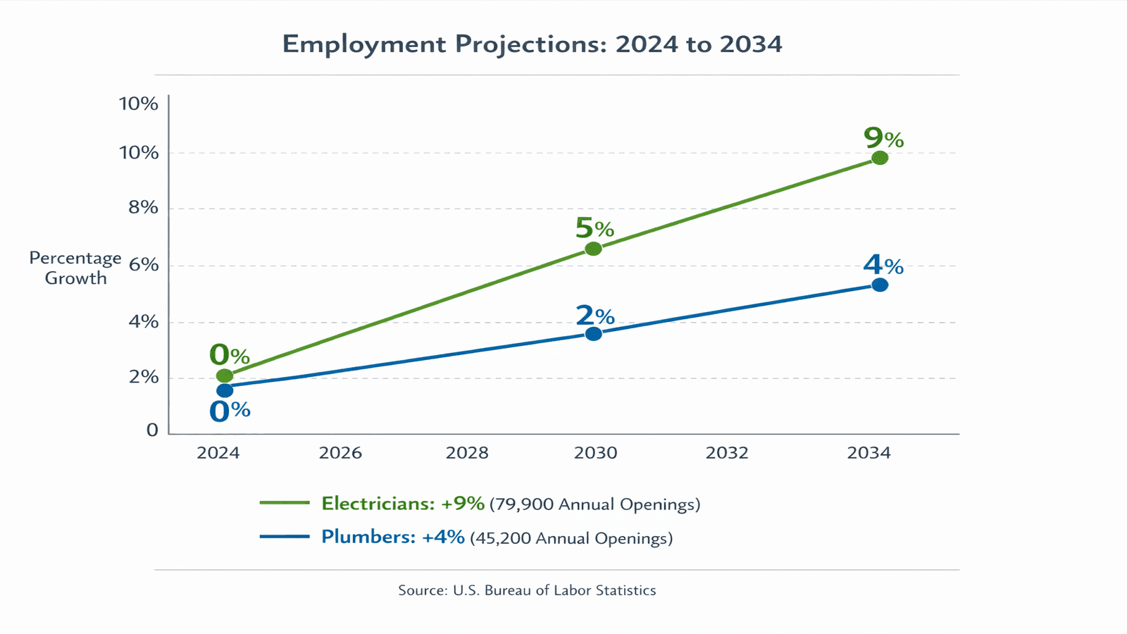 Line graph showing electrician vs plumber job growth projections through 2034 with electricians at 9% growth and plumbers at 4% growth