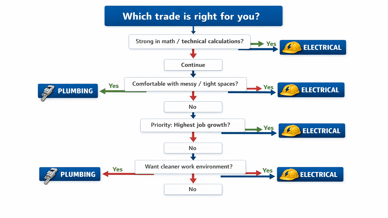 Decision tree flowchart helping readers choose between plumbing and electrical careers based on skills, preferences, and priorities