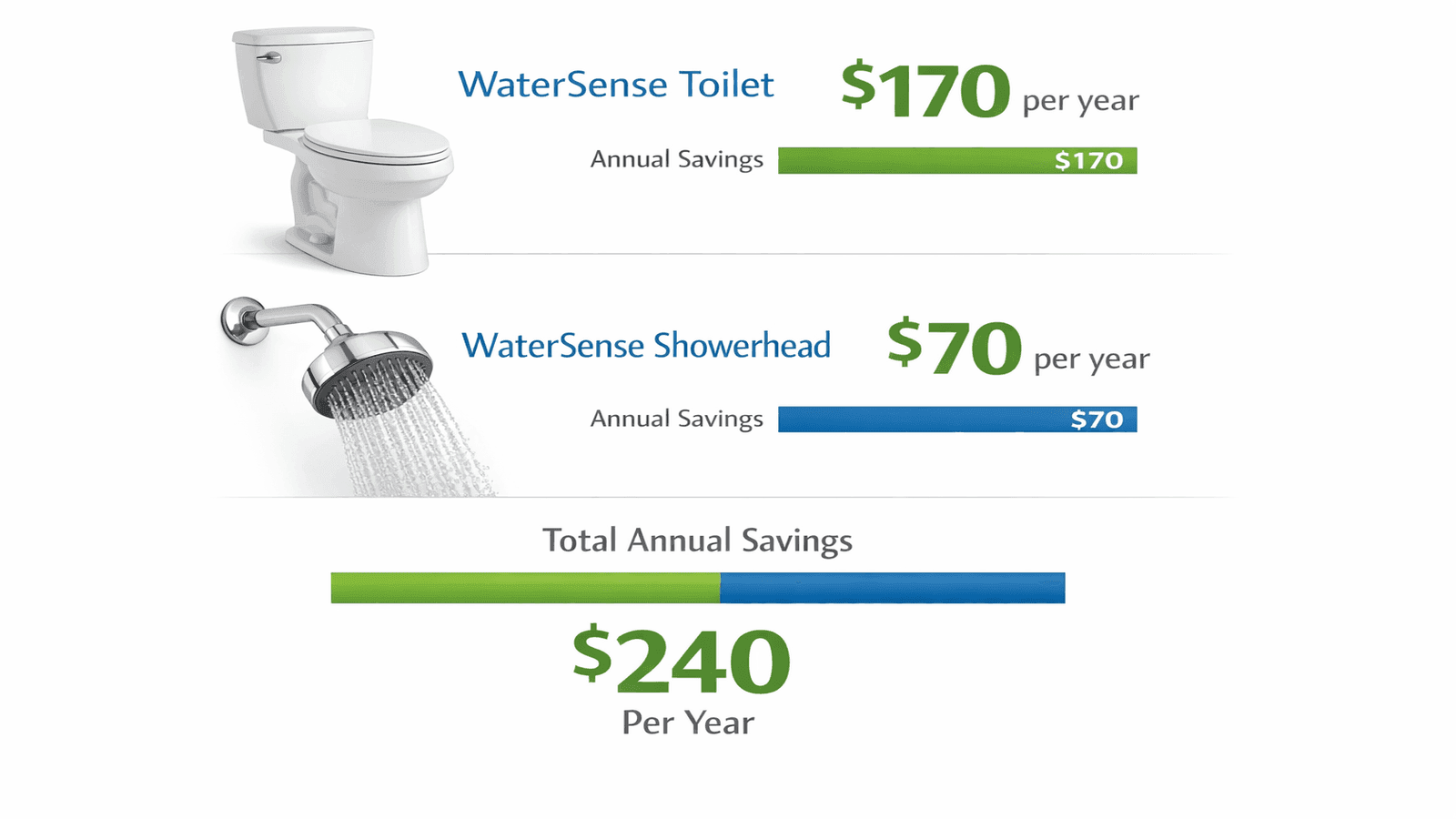 Infographic showing annual savings from WaterSense toilet and showerhead totaling $240 per year