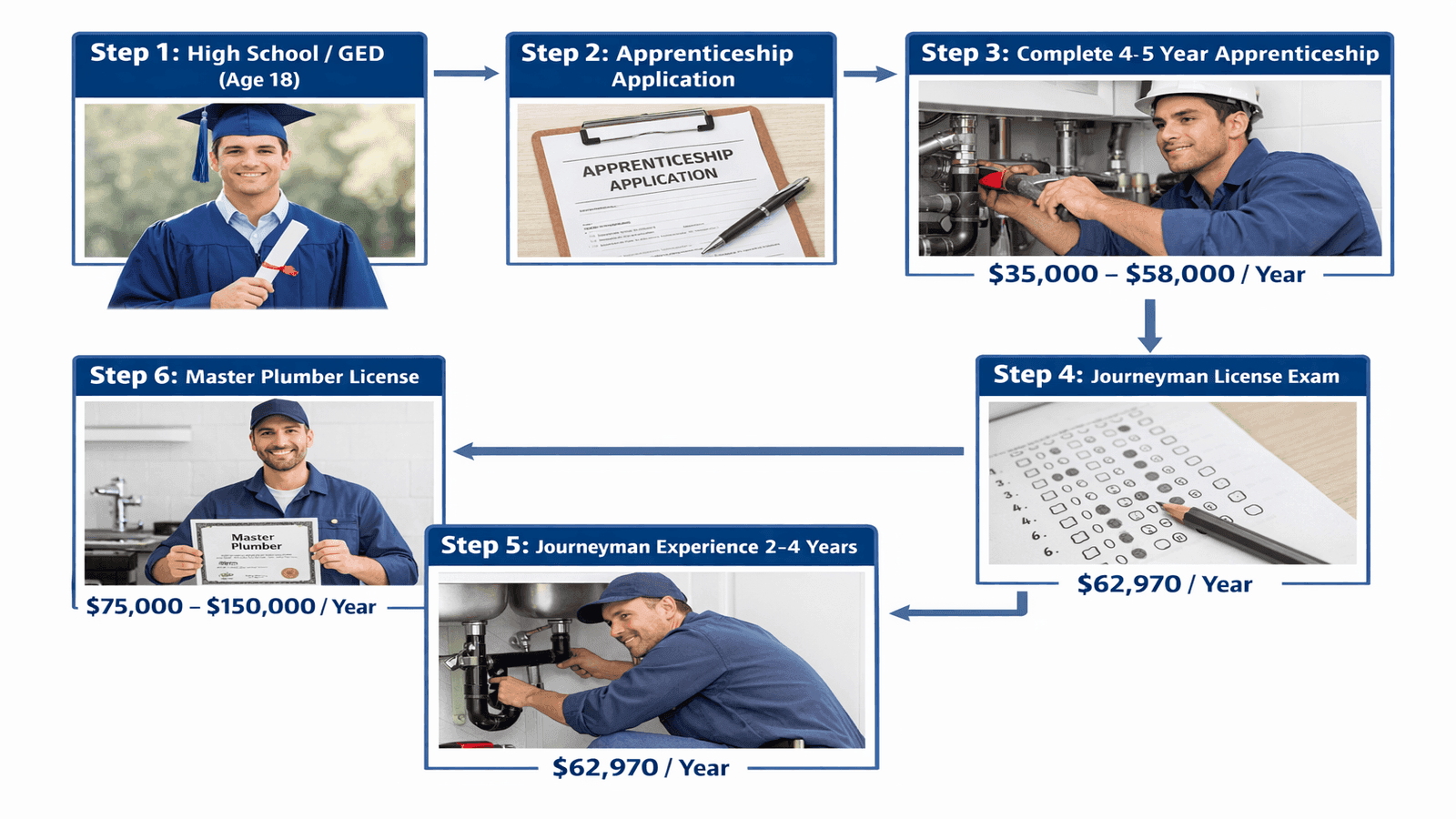 Flowchart showing 6-step career progression from high school to master plumber with timeframes and salary ranges at each stage