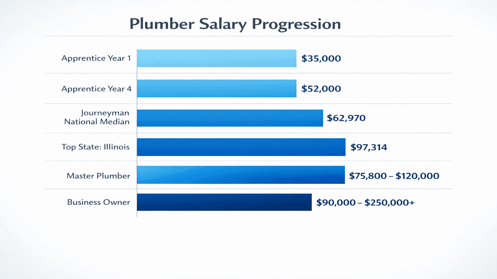 Bar chart comparing plumber salaries from apprentice through master plumber and business owner showing $35,000 to $250,000+ range