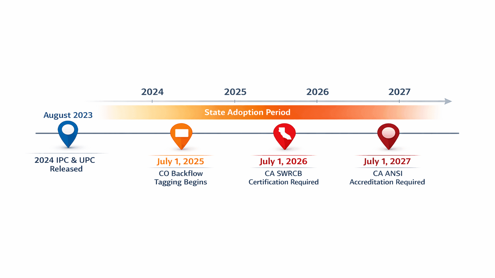 Timeline infographic showing 2024-2027 plumbing code adoption schedule with California backflow certification deadlines in 2026 and 2027 and Colorado tagging requirement in 2025
