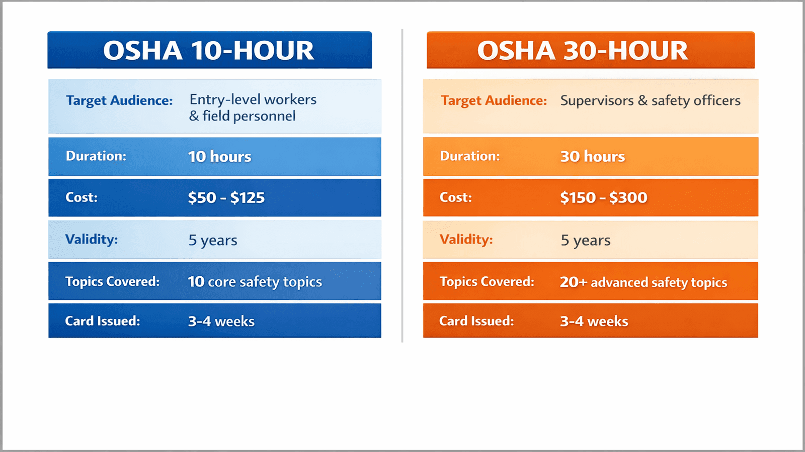 Side-by-side comparison chart of OSHA 10-hour versus 30-hour construction safety training showing target audience, duration, cost, and topics covered