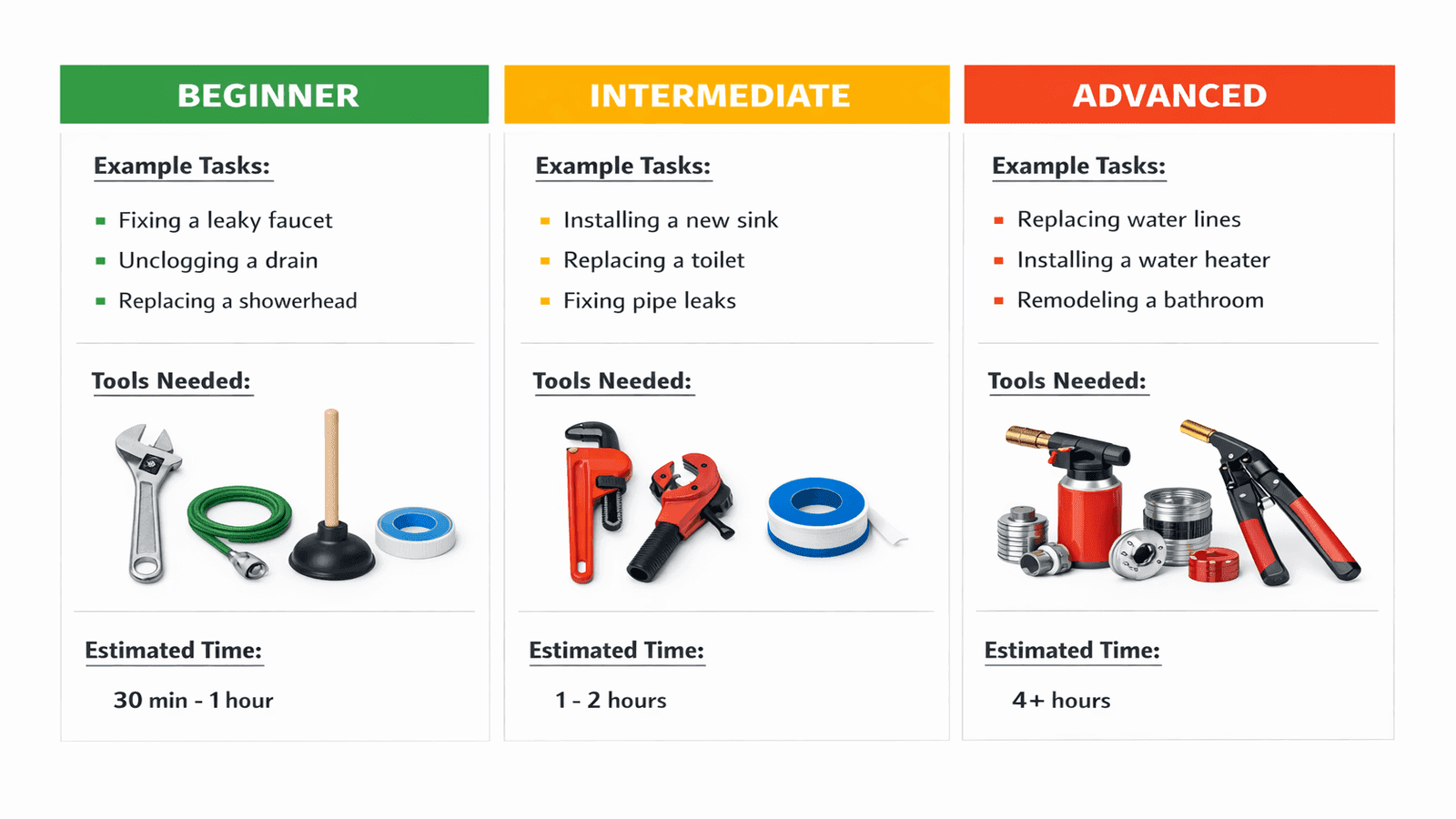 DIY plumbing skill level chart showing beginner, intermediate, and advanced task categories with tools and time estimates