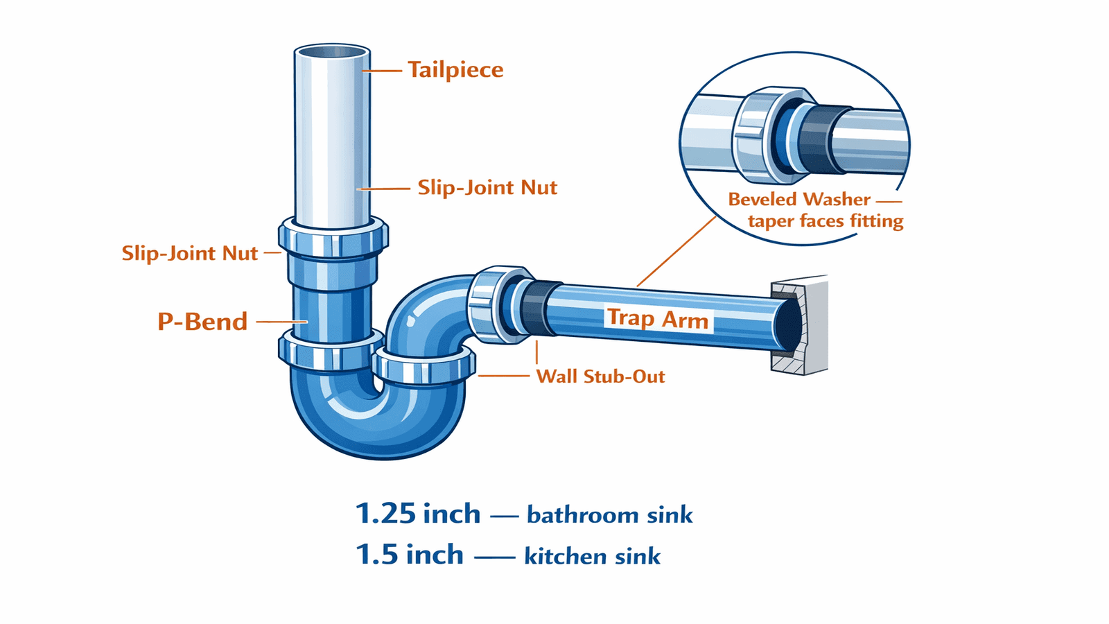 Technical diagram of P-trap assembly with labeled callouts for tailpiece, slip-joint nut, beveled washer, P-bend, trap arm, and wall stub-out with 1.25-inch and 1.5-inch size annotations