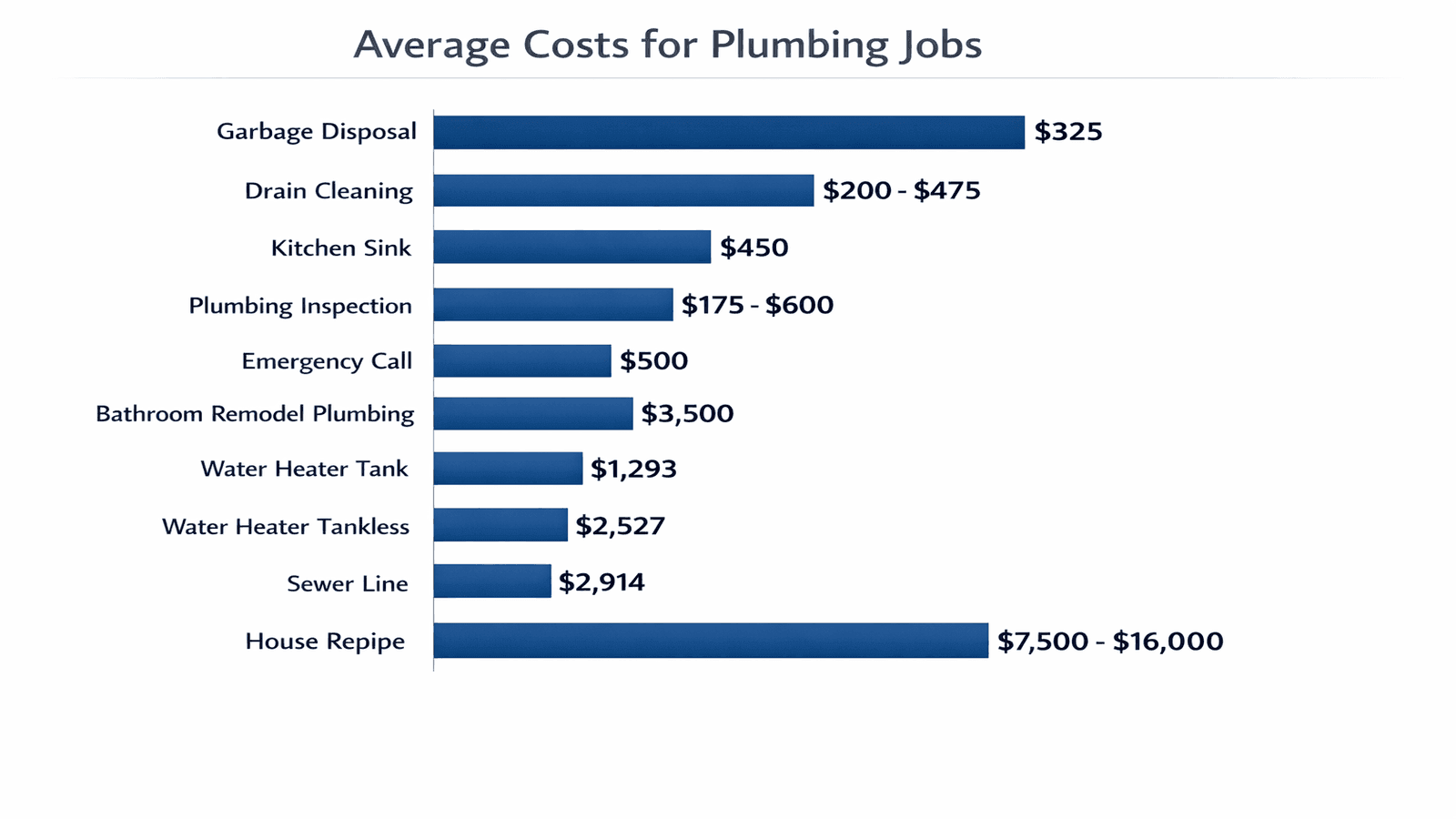 Bar chart comparing average costs for 10 common plumbing jobs from garbage disposal replacement to sewer line replacement