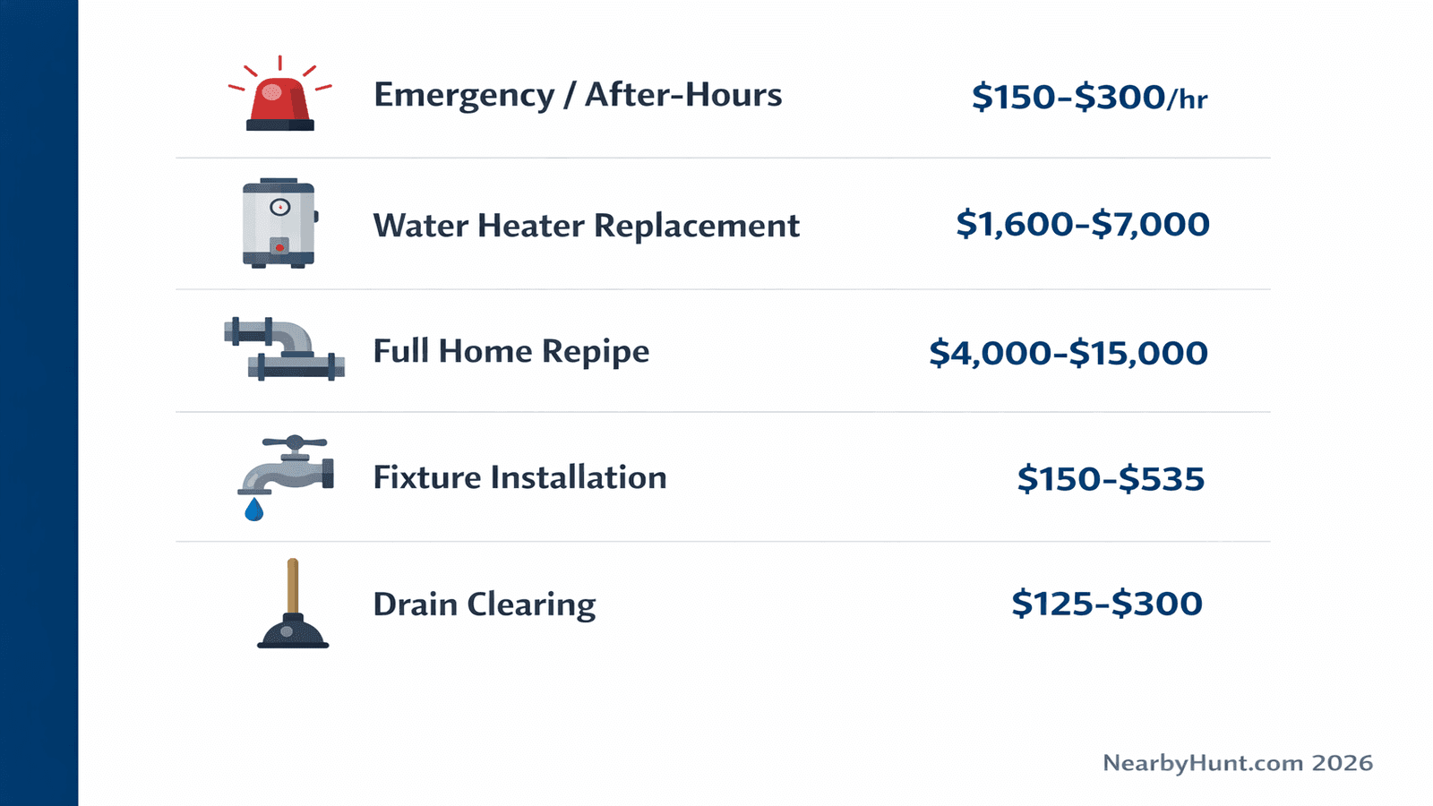 Infographic listing 2026 plumbing service costs by type: emergency rates $150-$300 per hour, water heater replacement $1,600-$7,000, full home repipe $4,000-$15,000, fixture installation $150-$535, drain clearing $125-$300