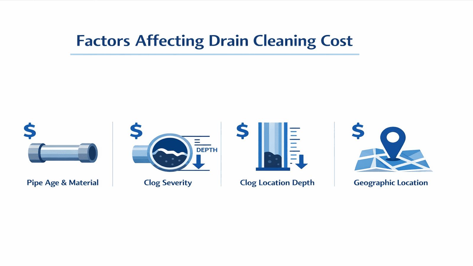 Infographic showing key factors that affect professional drain cleaning costs in 2026