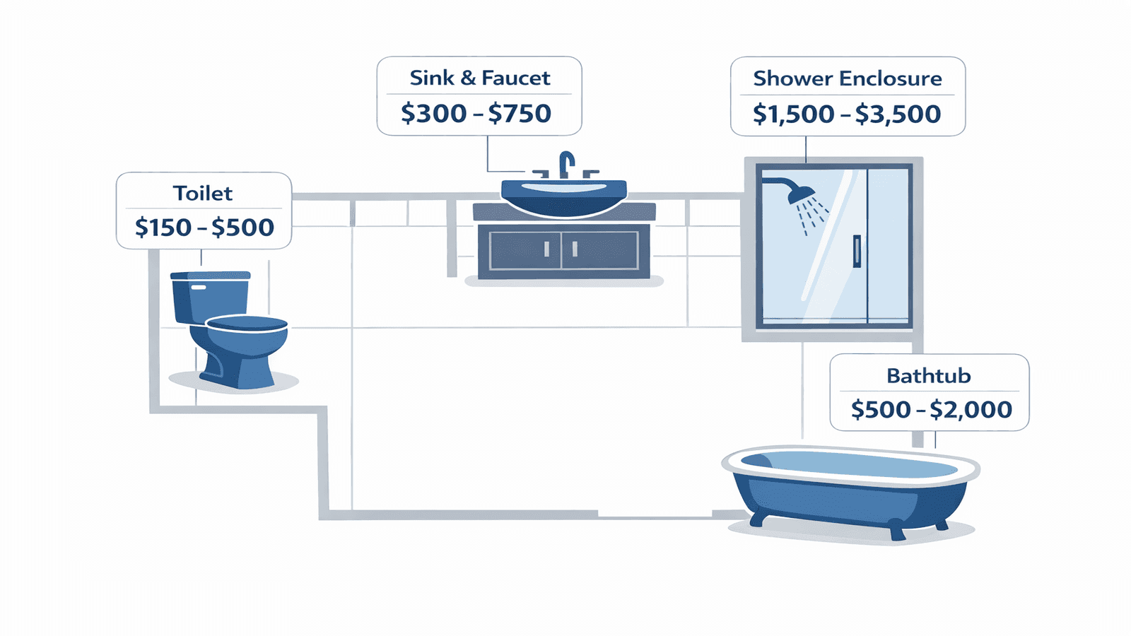Infographic showing 2026 bathroom fixture installation costs: toilet $150-$500, sink and faucet $300-$750, shower enclosure $1,500-$3,500, bathtub $500-$2,000