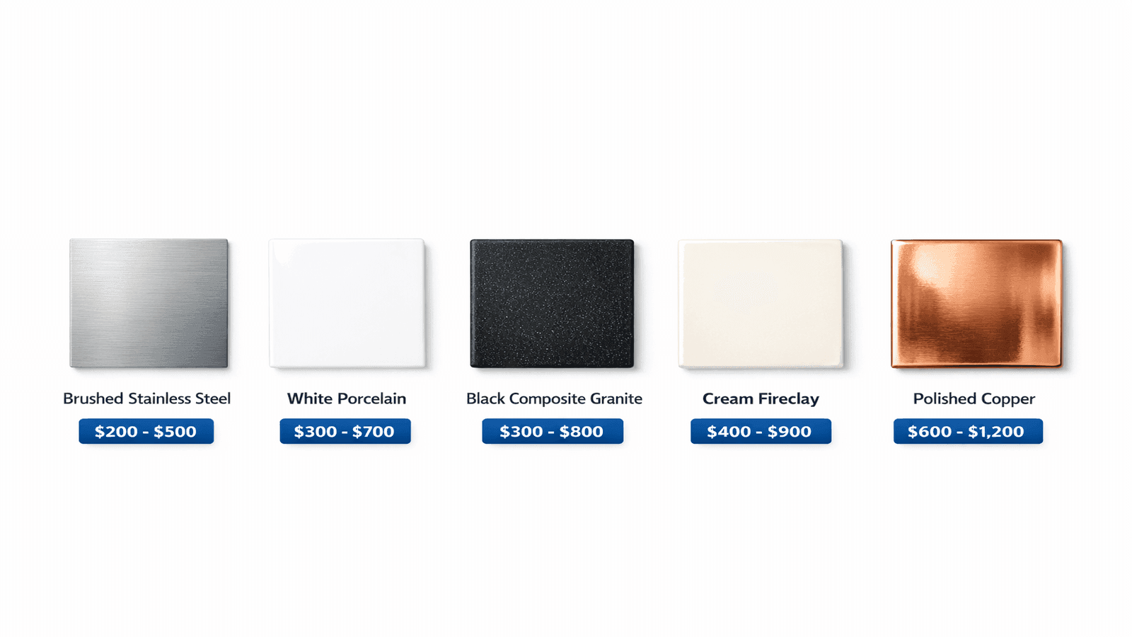 Comparison of five kitchen sink materials including stainless steel, porcelain, composite granite, fireclay, and copper with price ranges