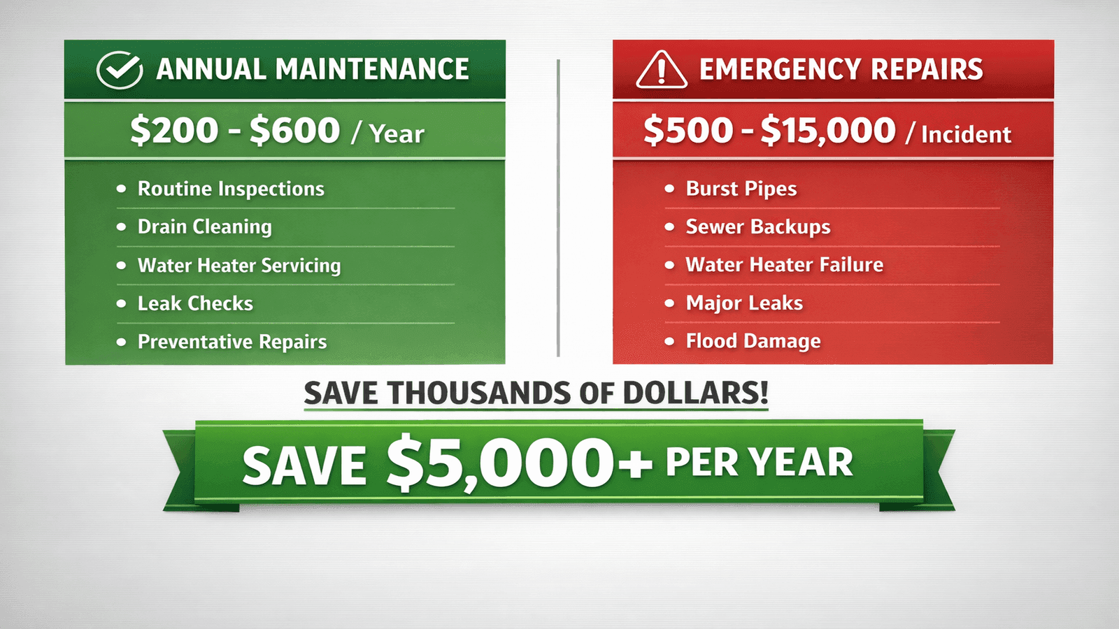 Infographic comparing annual plumbing maintenance costs of $200-600 versus emergency repair costs of $500-15000