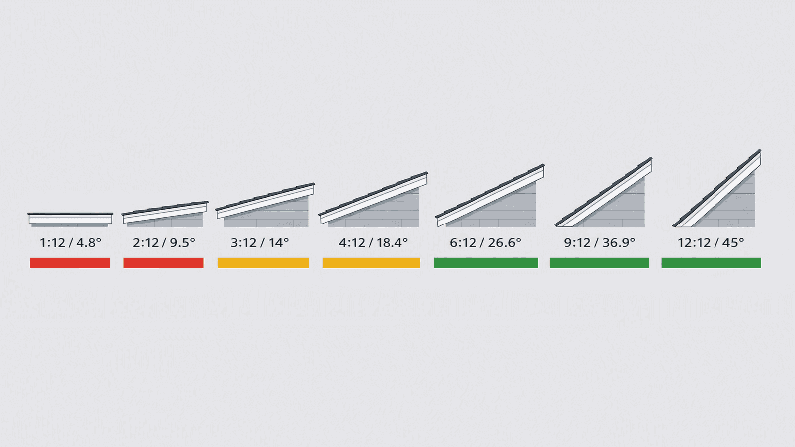 Illustrated diagram showing residential roof pitches from 1:12 flat through 12:12 steep with color-coded roofing material compatibility zones
