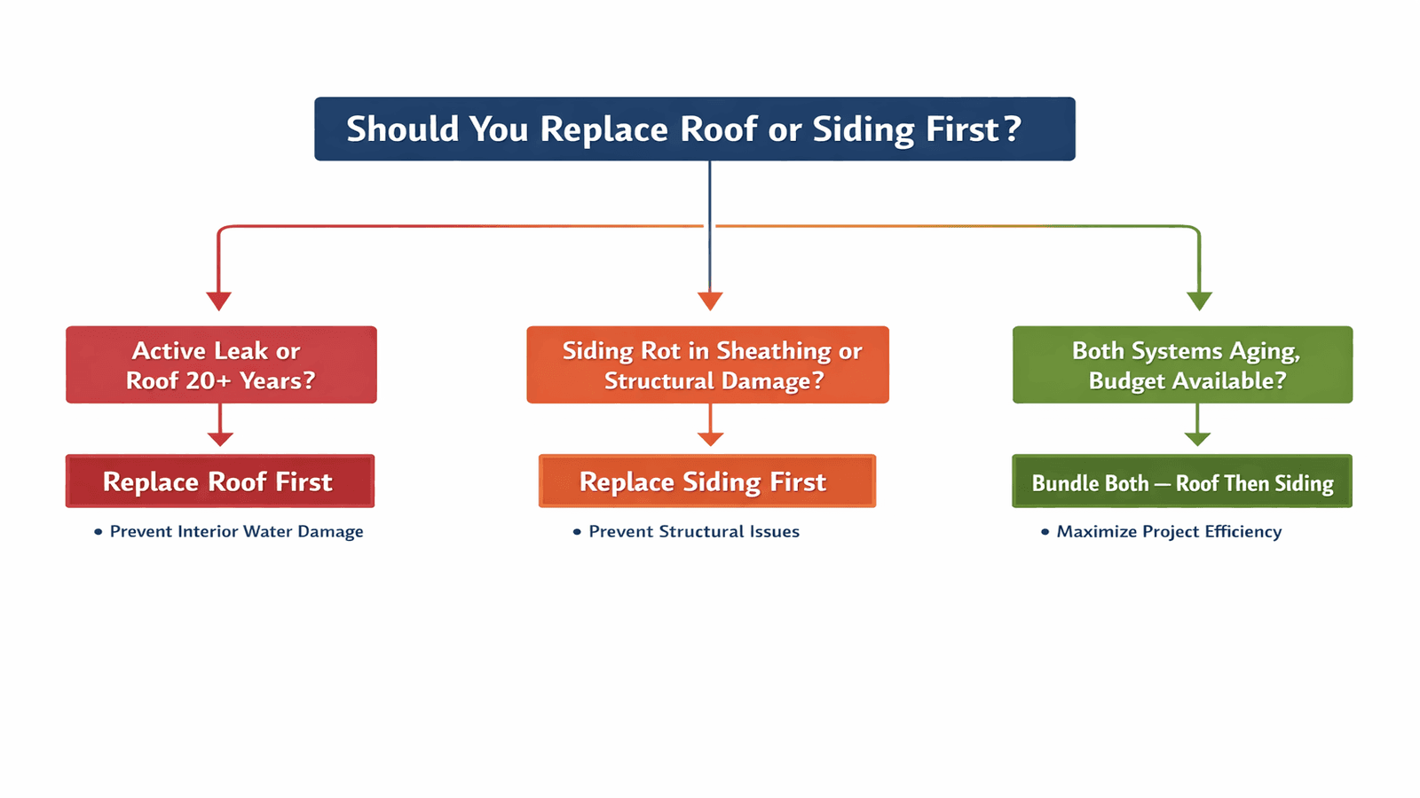 Infographic showing a decision flowchart for roof vs siding replacement priority, with branches for active leaks, age over 20 years, structural rot, and budget constraints leading to recommended action steps