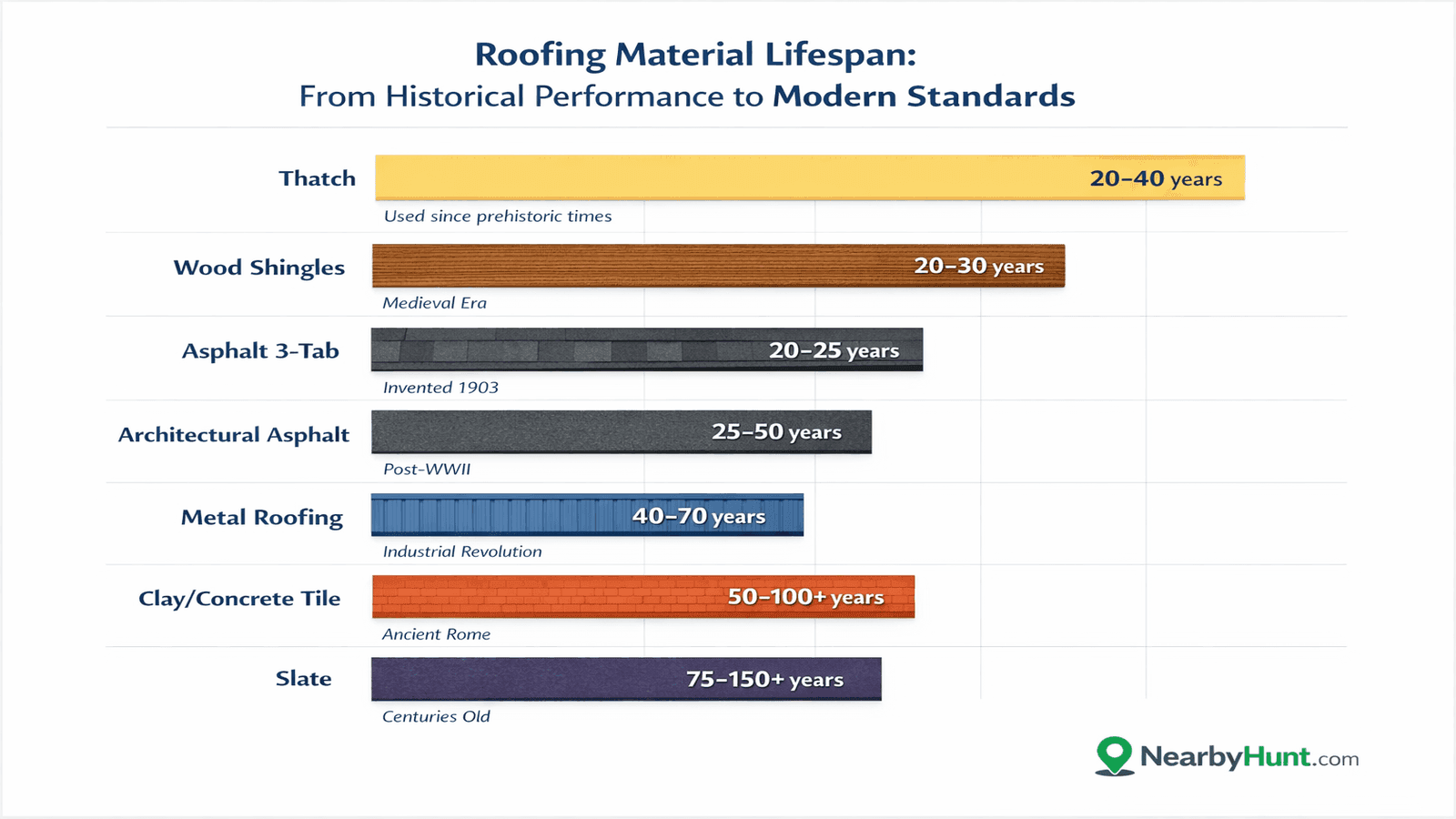 Horizontal bar chart comparing expected lifespans of roofing materials from thatch at 20-40 years through slate at 75-150 years, with historical era notations for each material