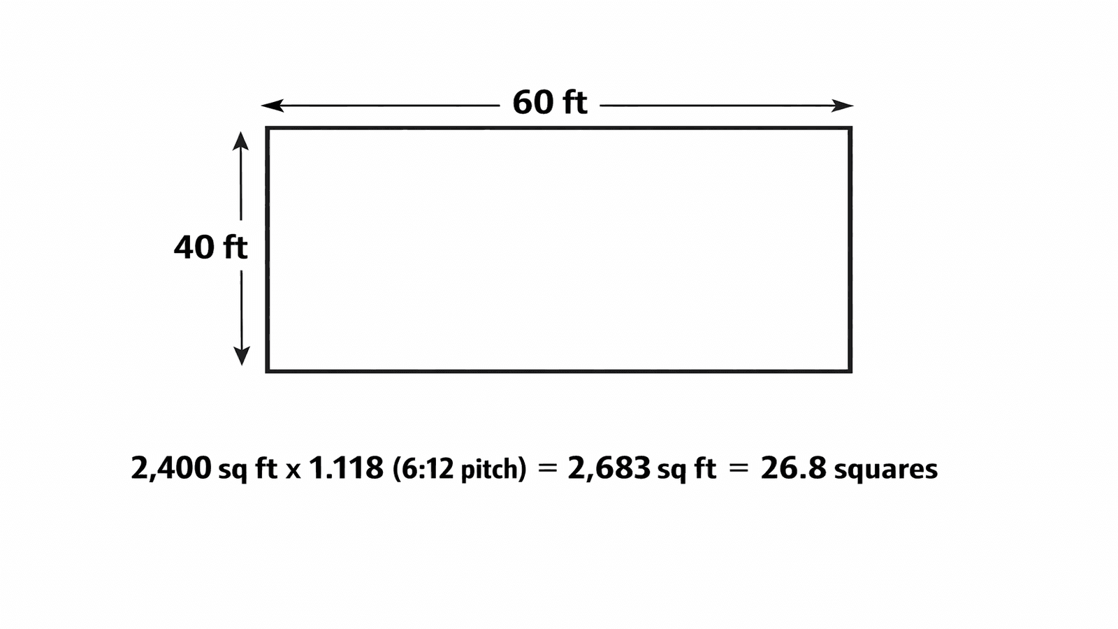 Diagram of a rectangular house footprint with labeled dimensions (40 ft x 60 ft), pitch multiplier calculation shown, and resulting roofing squares