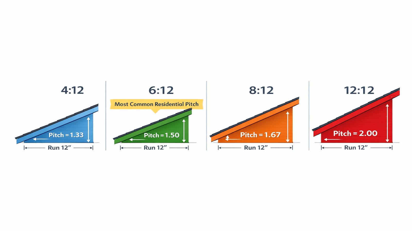 Side-view diagram showing four common roof pitch angles (4:12, 6:12, 8:12, 12:12) with visual appearance comparison and pitch multiplier labeled on each