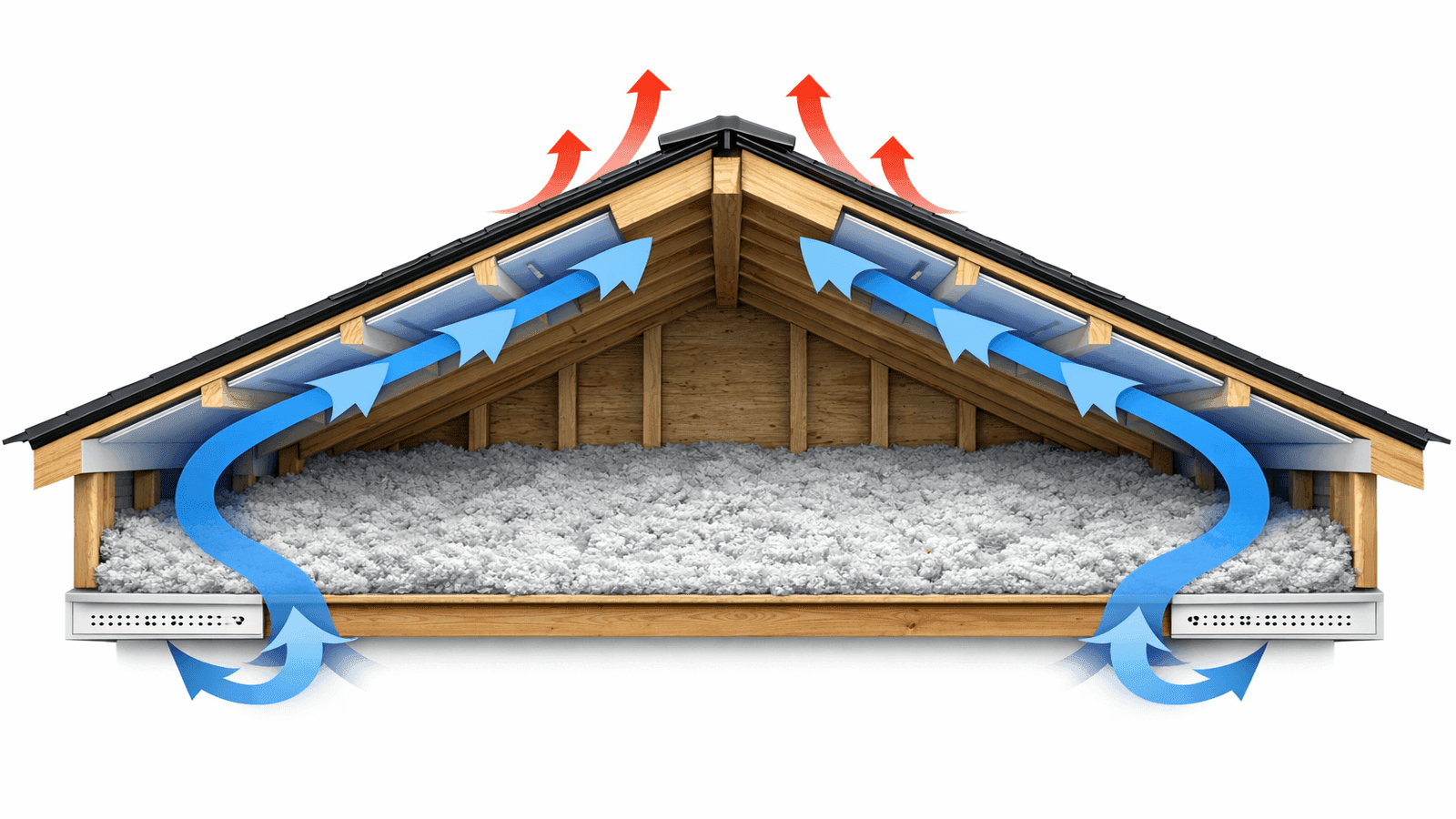 Cutaway view of attic showing airflow pathway from soffit intake vents through baffle channels to ridge exhaust vent for balanced ventilation