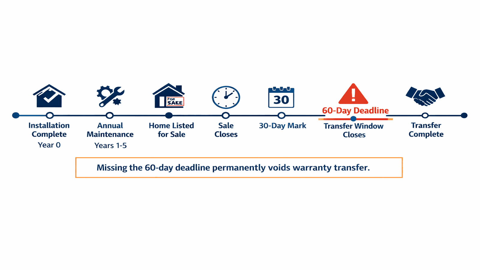 Timeline diagram showing the roofing warranty transfer process from installation through the 60-day post-sale transfer deadline