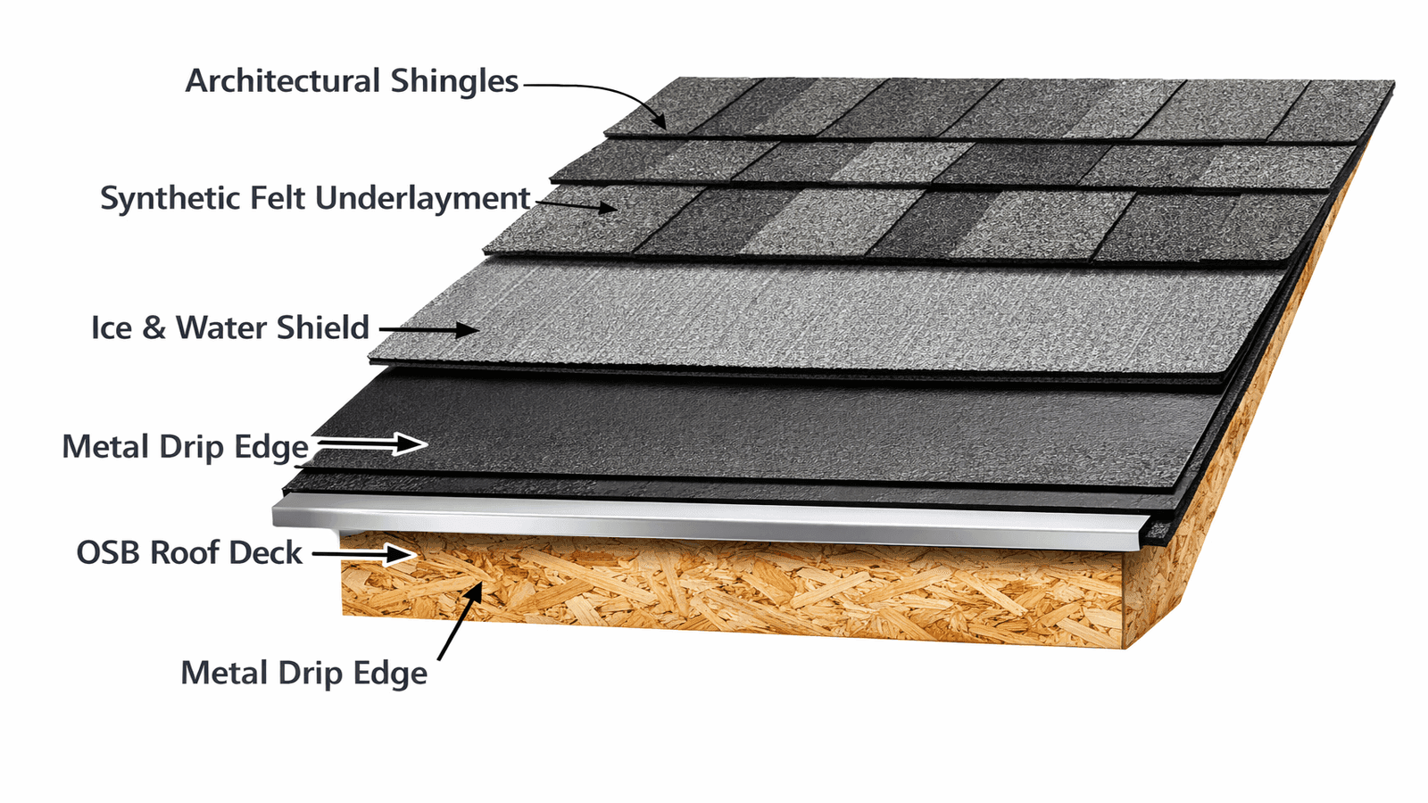 Cross-section diagram of residential roof layers showing OSB deck, drip edge, ice-and-water shield, underlayment, and shingles from bottom to top