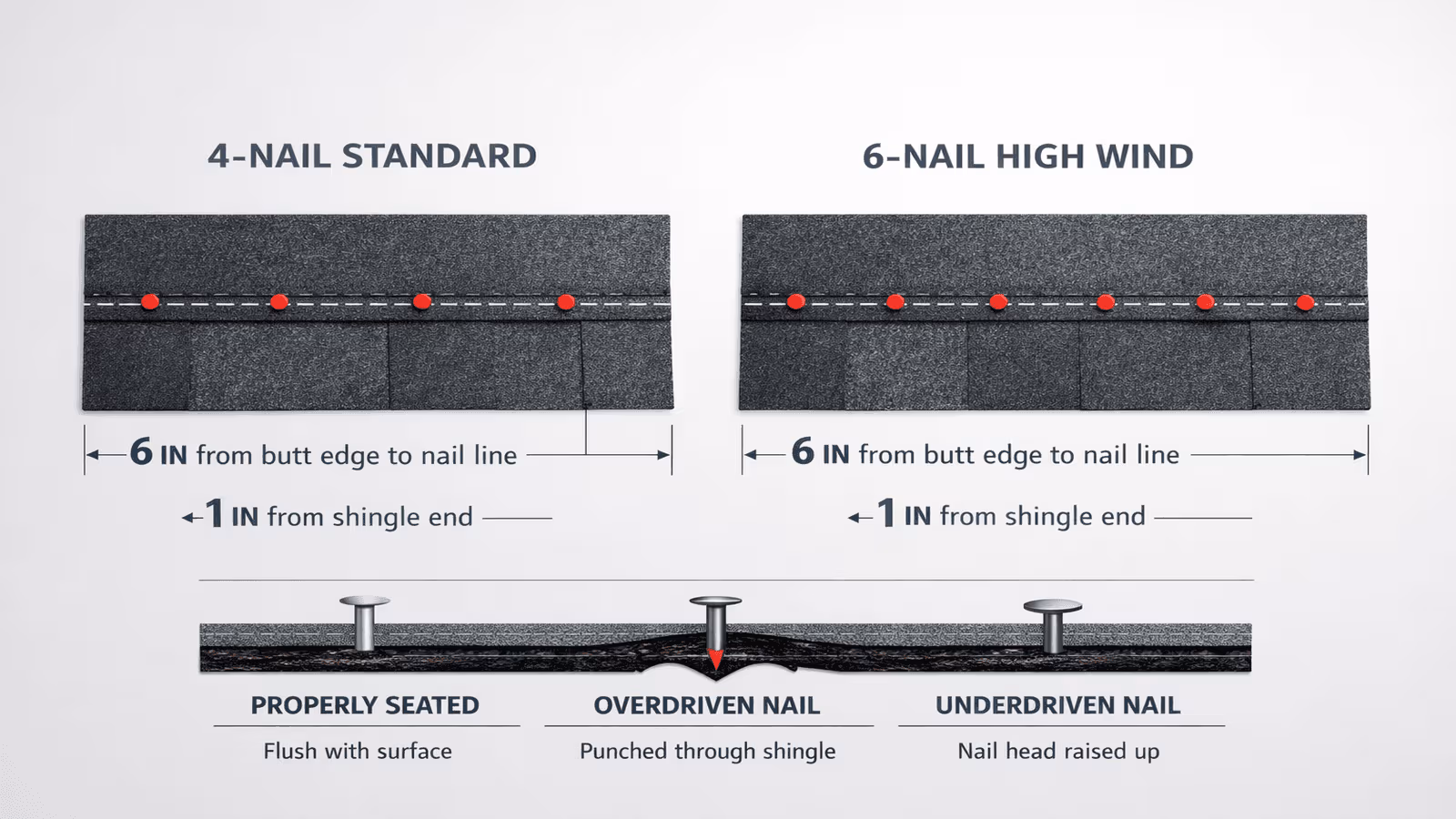Technical diagram showing 4-nail standard and 6-nail high-wind asphalt shingle nailing patterns with measurement callouts and cross-section of correctly seated versus overdriven nail heads