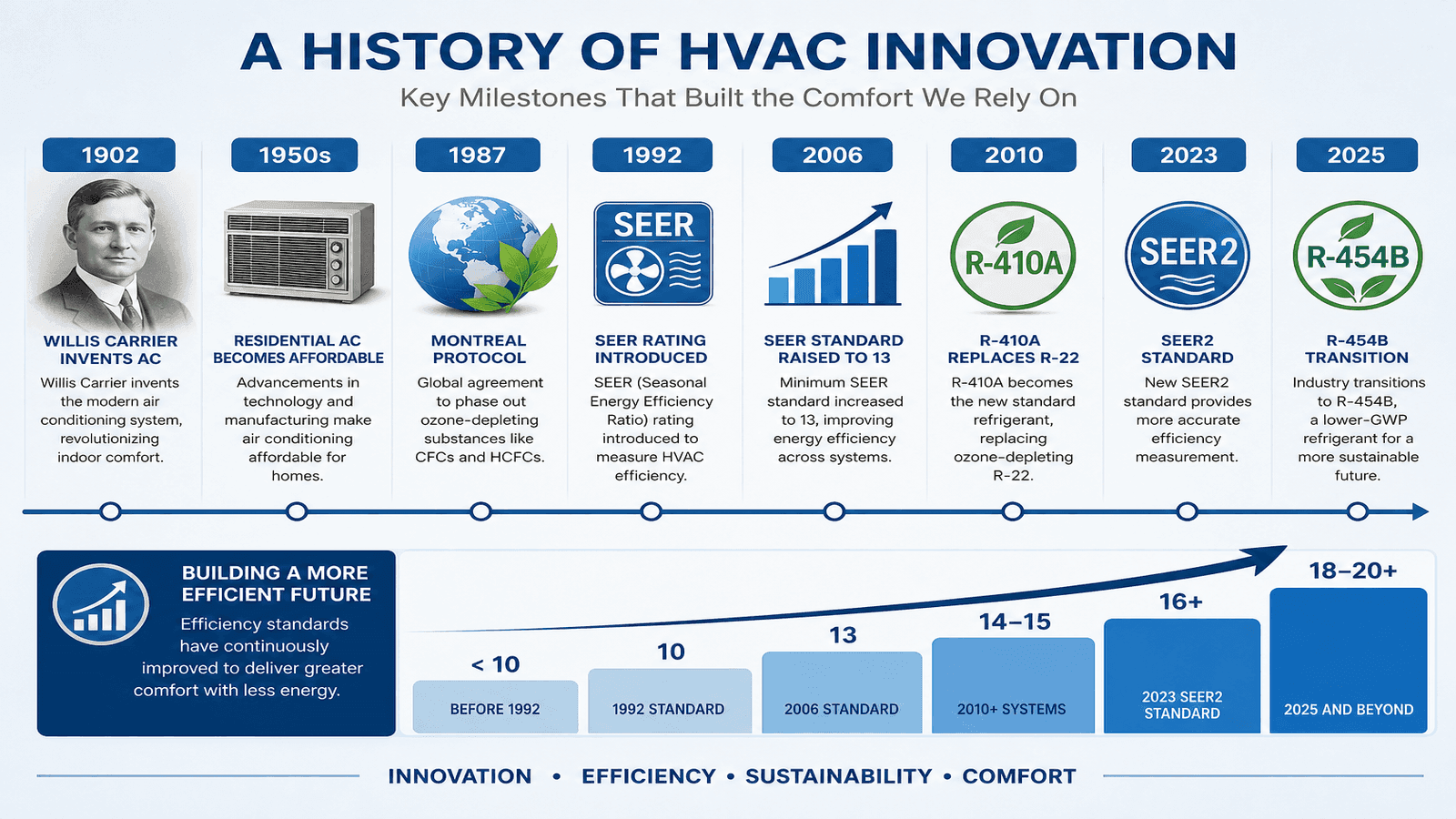Timeline infographic showing major HVAC milestones from 1902 to 2025