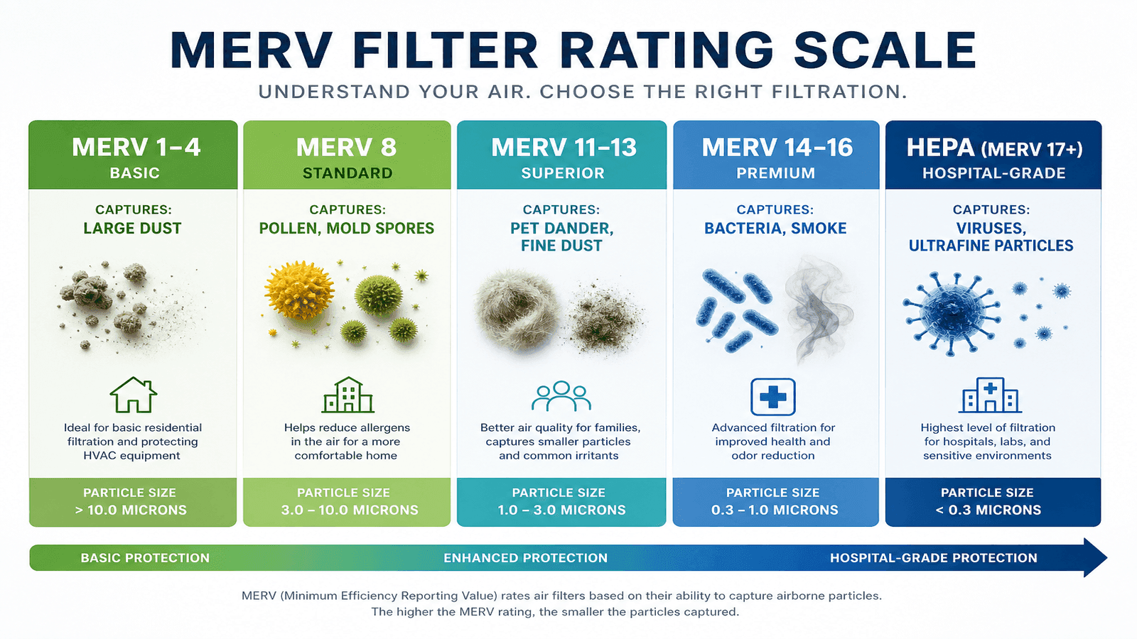 MERV filter rating scale showing particle sizes captured at each level