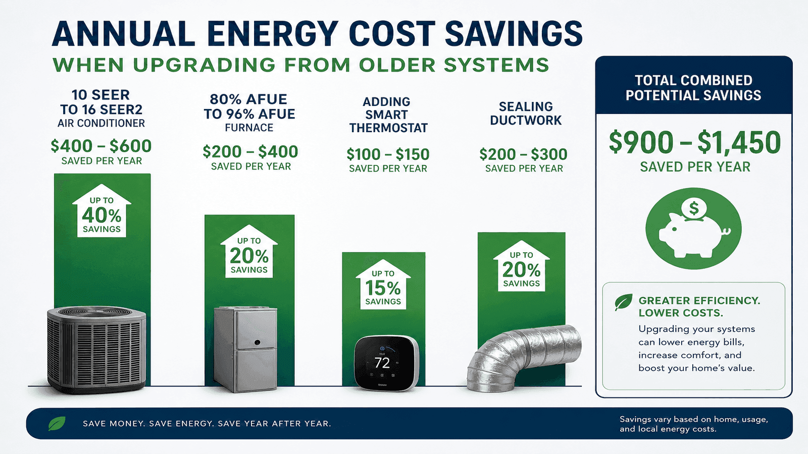 Chart showing energy savings potential when upgrading HVAC efficiency levels