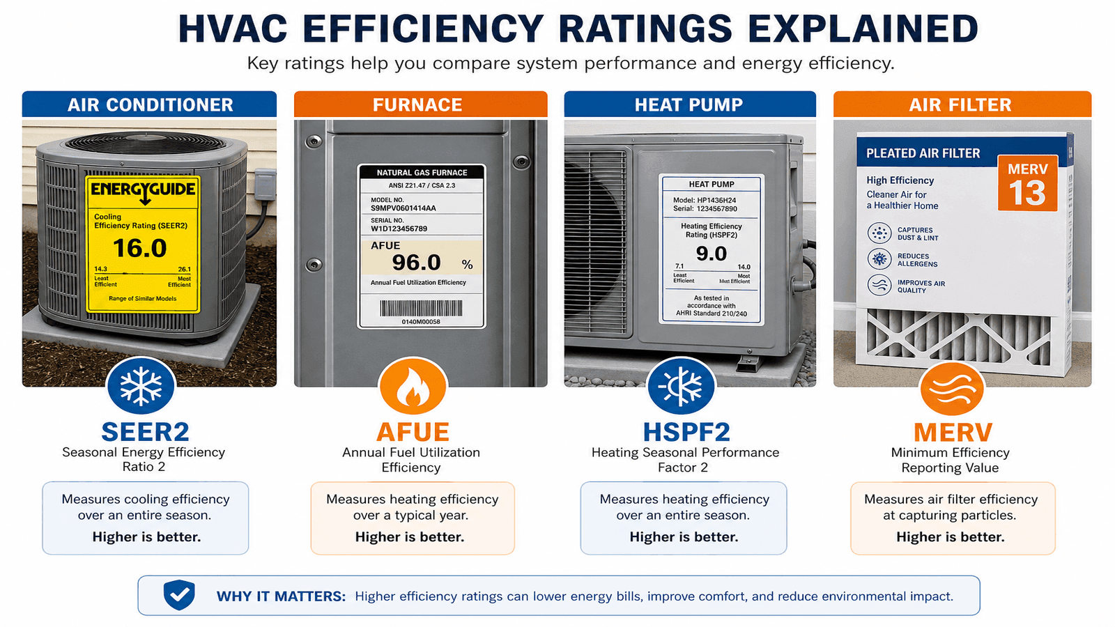 HVAC efficiency rating labels on residential equipment showing SEER2 and AFUE values