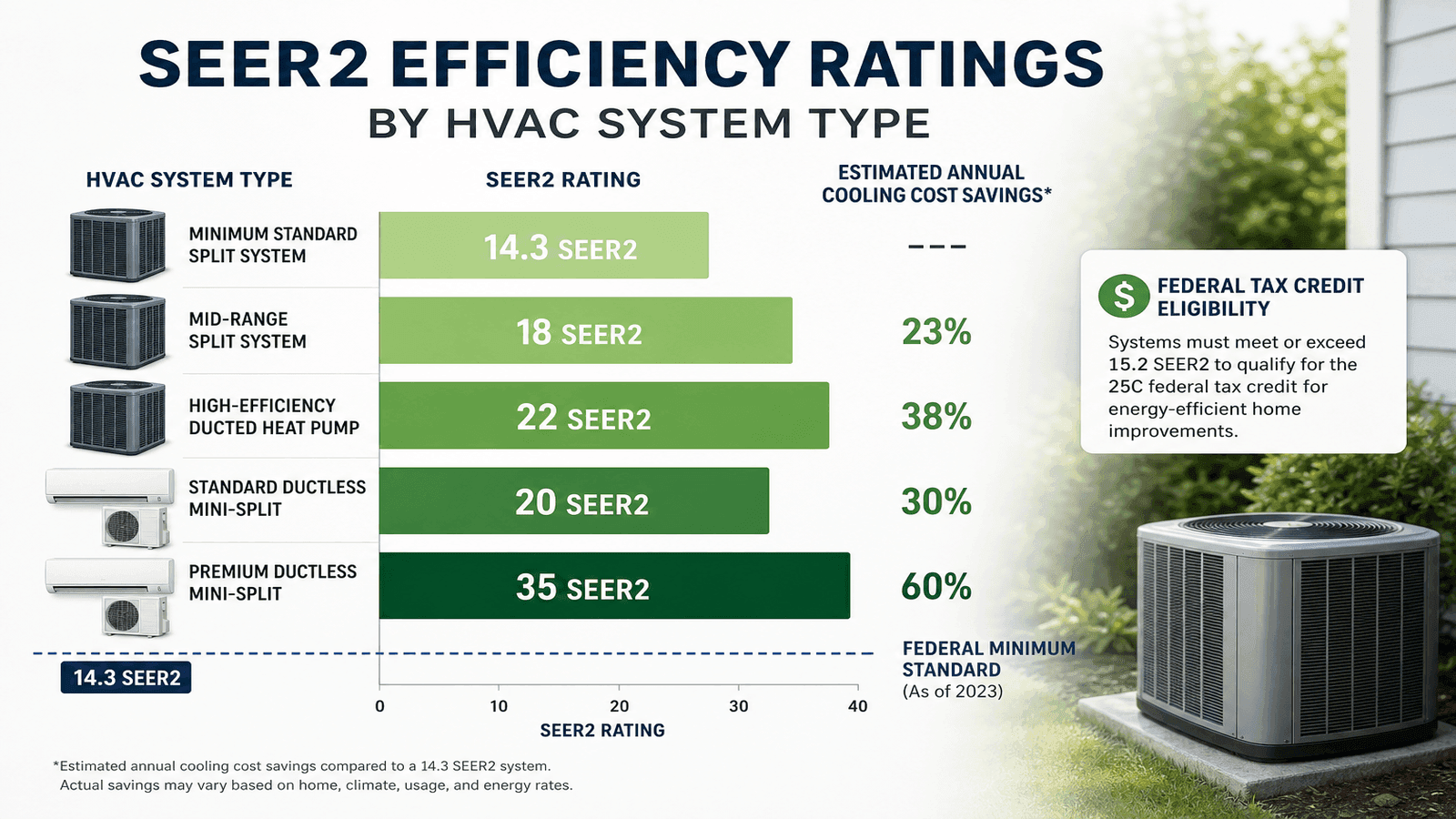 Infographic comparing SEER2 efficiency ratings across different HVAC system types with cost savings estimates