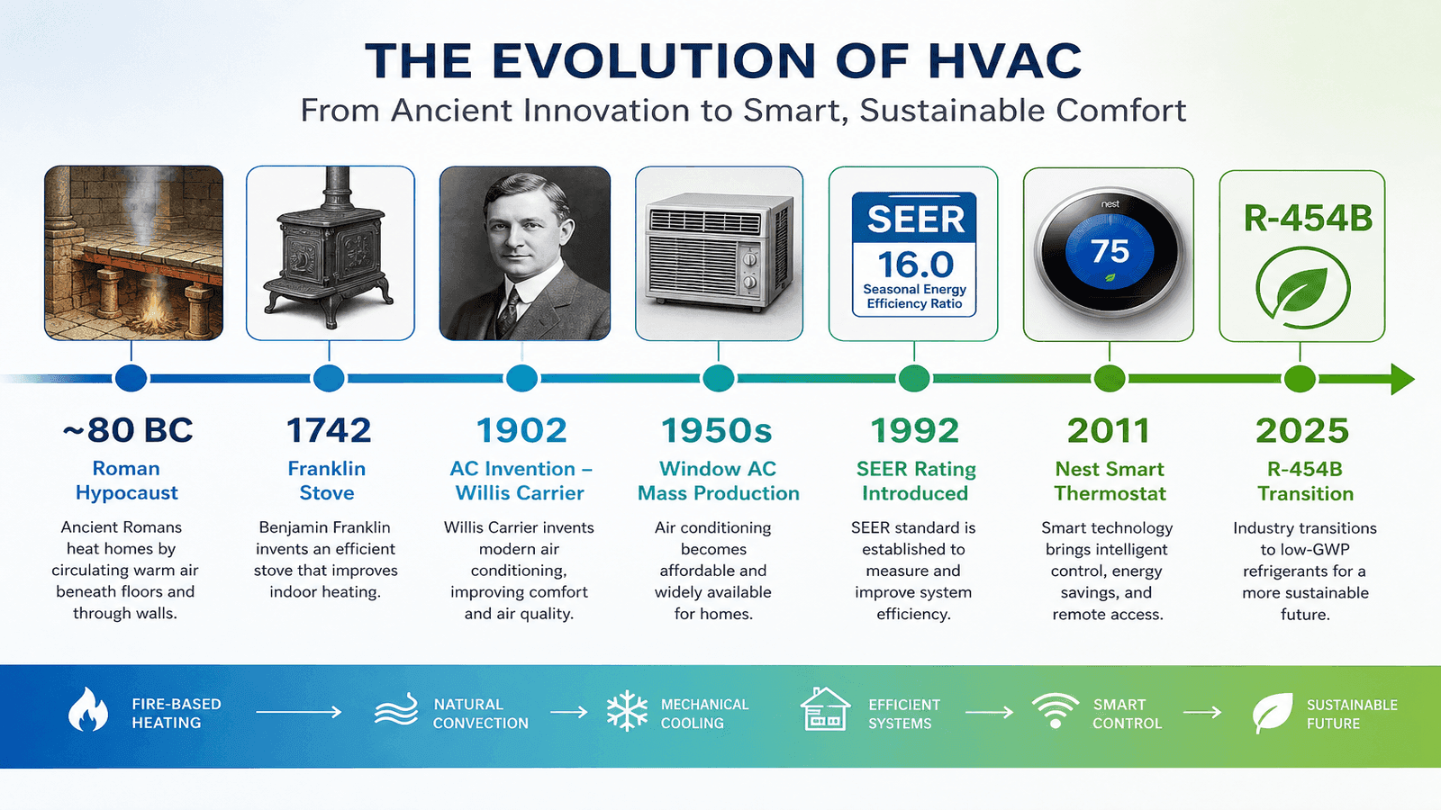 History of HVAC: From Ancient Rome to Smart Systems