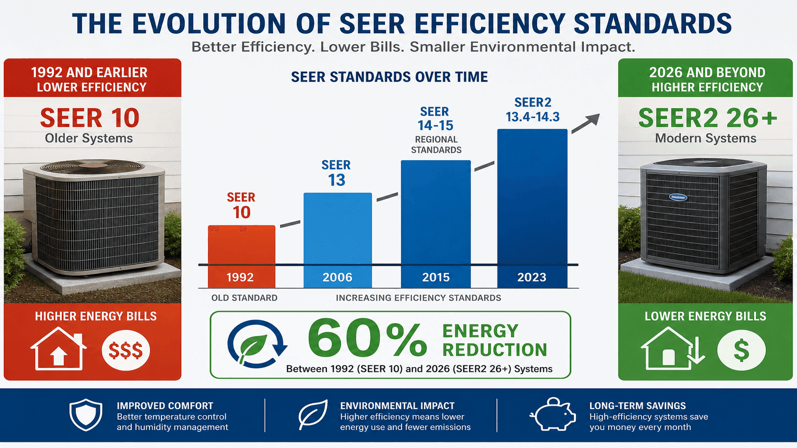 Comparison chart showing SEER efficiency standards evolution from 1992 to 2026 with corresponding energy savings percentages