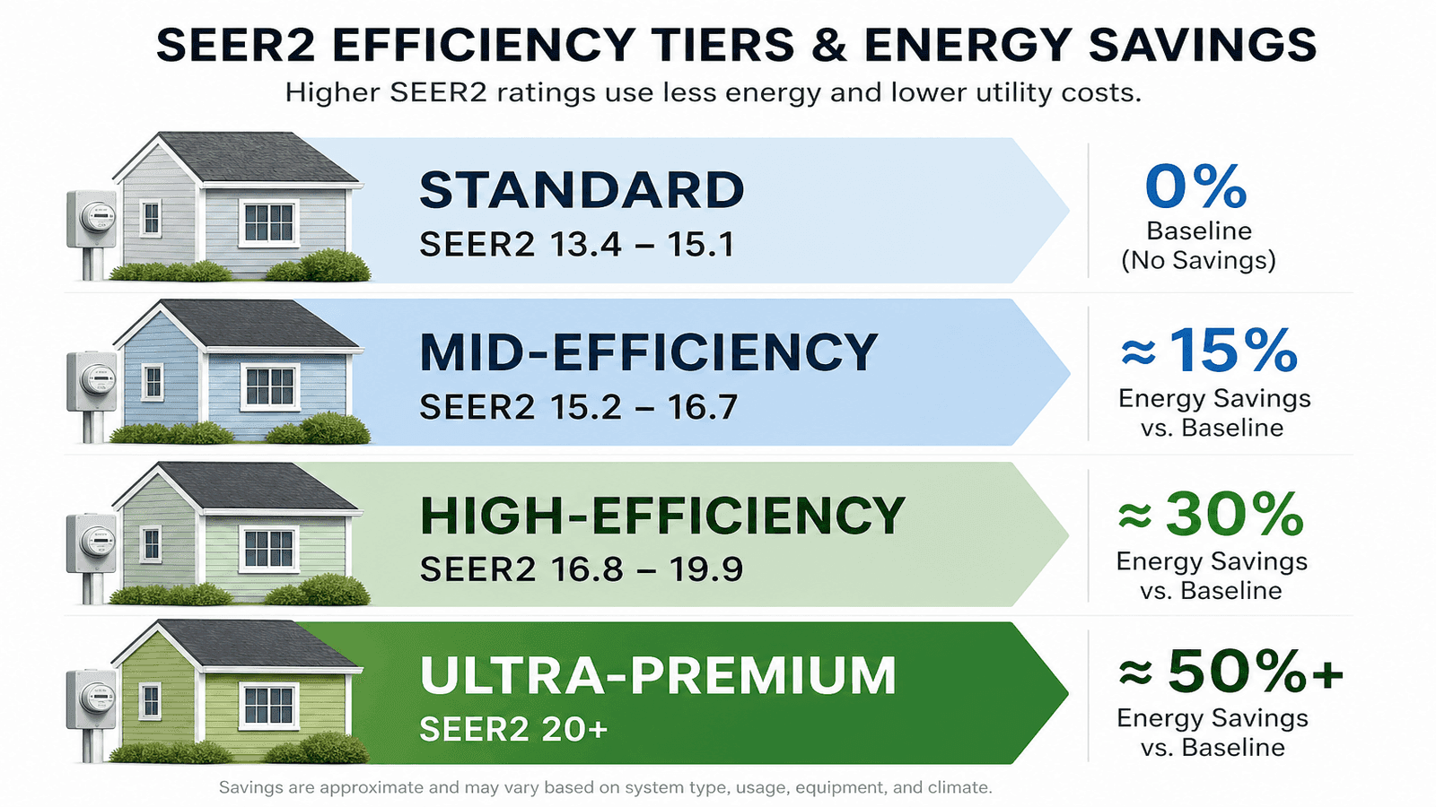 Chart comparing SEER2 efficiency tiers from standard to ultra-premium showing energy savings percentages at each level