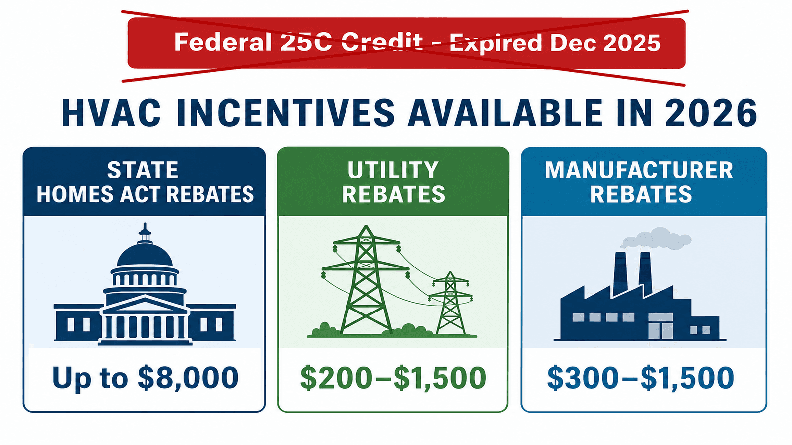 Infographic showing available HVAC incentives in 2026 including state rebates up to $8,000, utility rebates, and manufacturer offers with expired federal credit noted