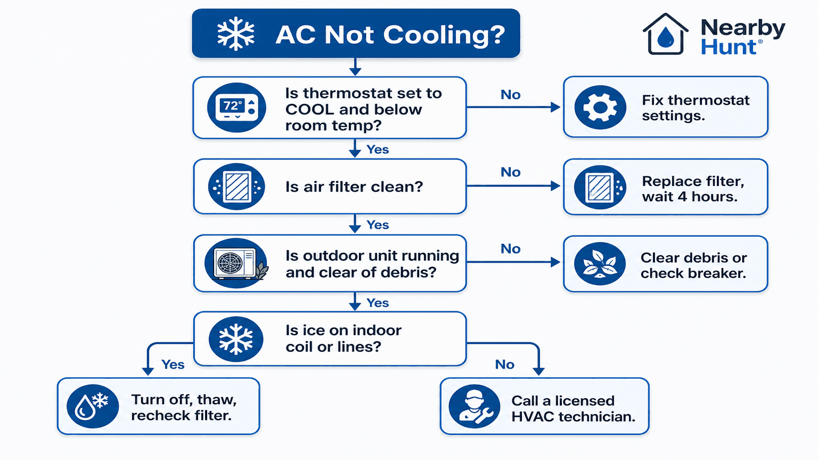 Infographic showing common AC not cooling causes with a diagnostic flowchart from thermostat check to professional service call