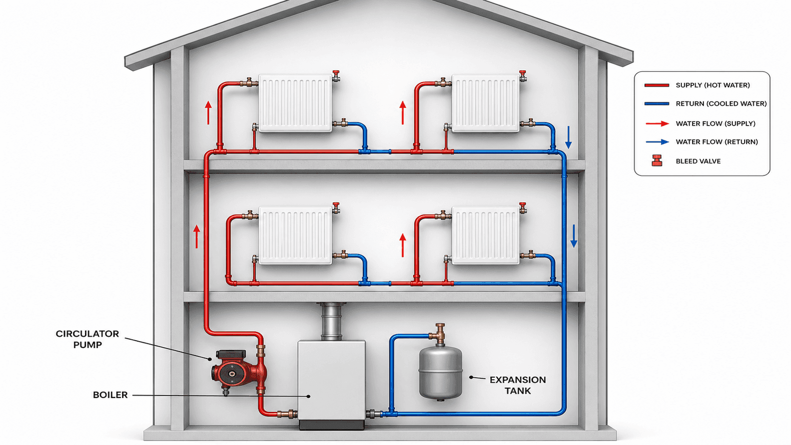 Infographic showing a hydronic heating system diagram with labeled components including boiler, circulator pump, expansion tank, radiator bleed valve, and supply and return pipes