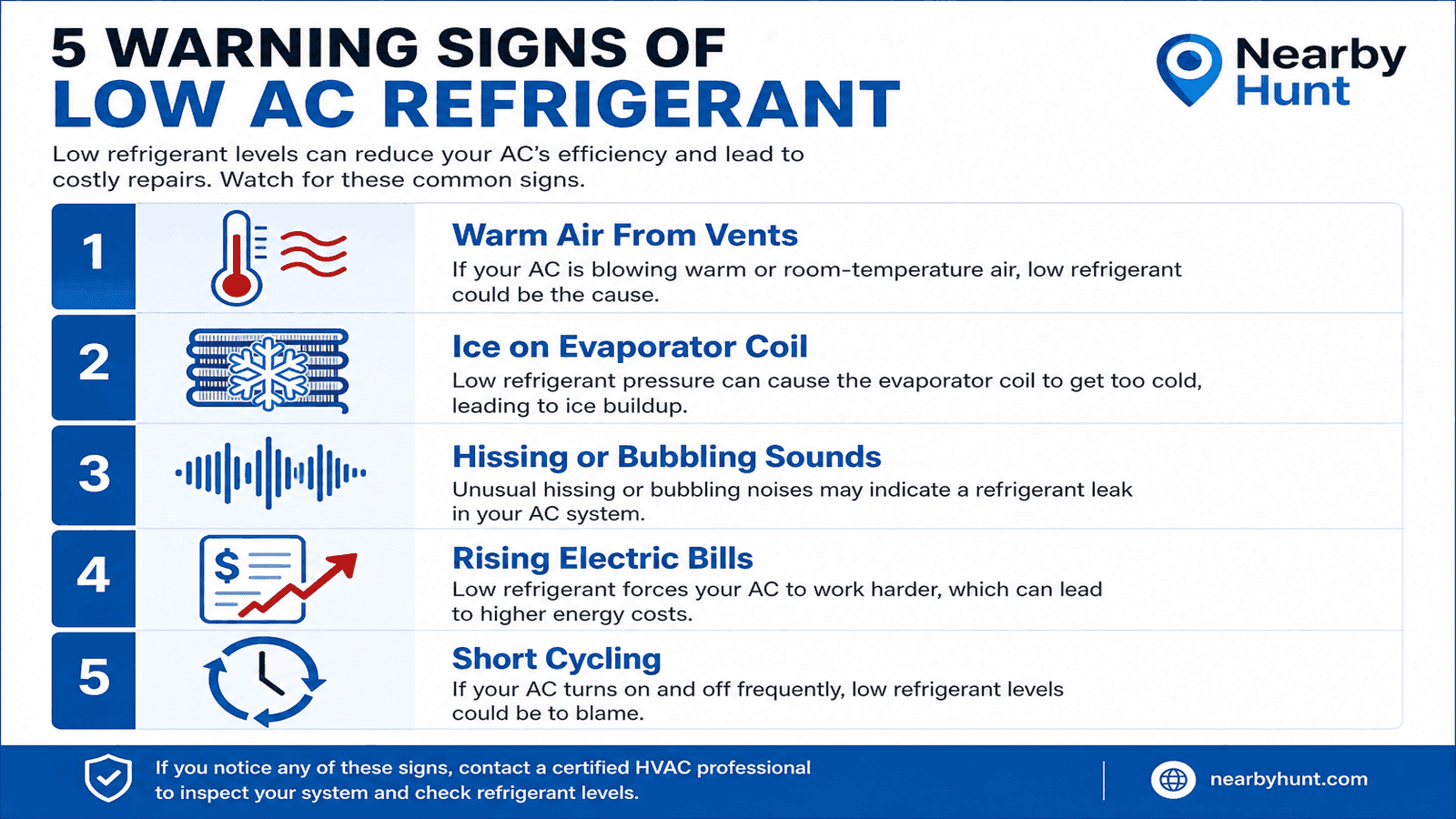 Infographic showing five warning signs of low AC refrigerant with icons for warm air, ice buildup, hissing sounds, high bills, and short cycling