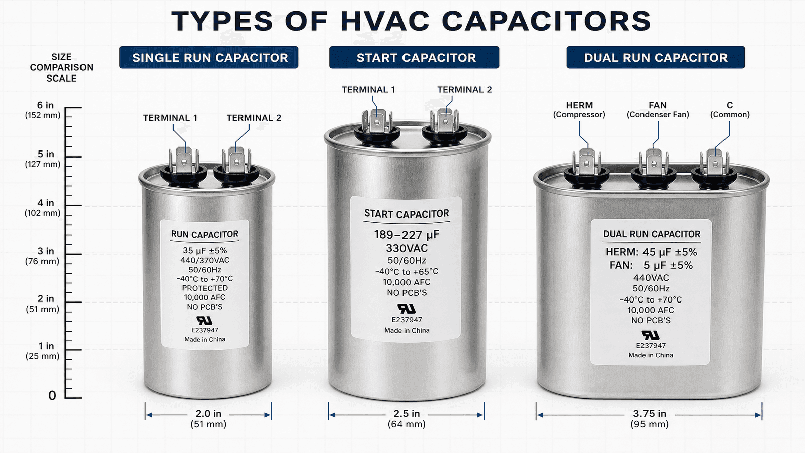 Diagram showing the three types of HVAC capacitors side by side with labeled terminals including a dual run capacitor with HERM FAN and C terminals