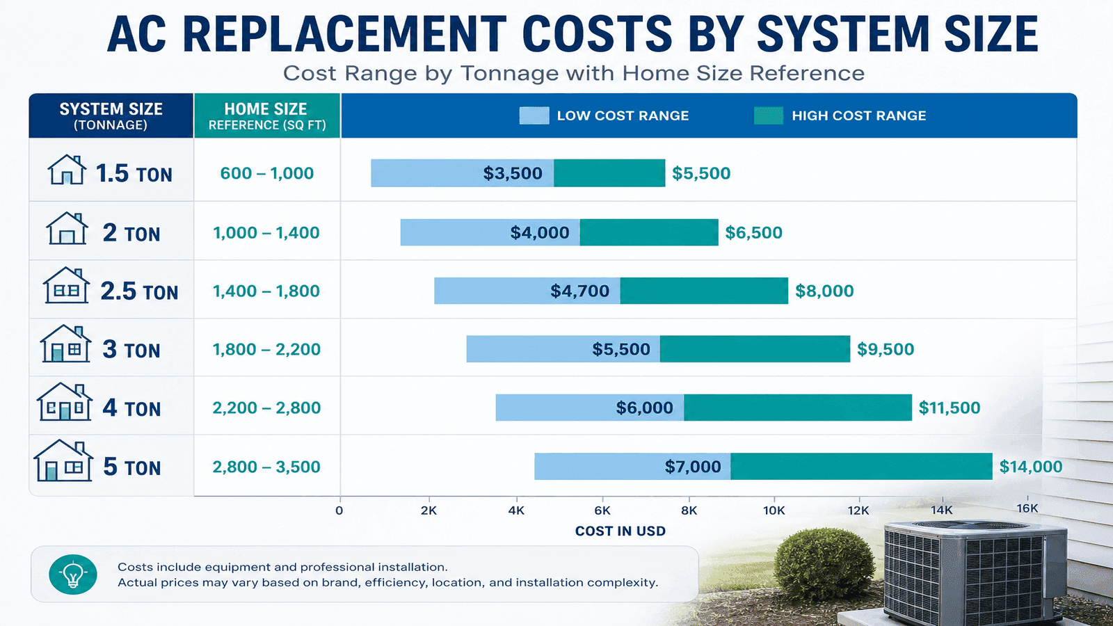 Comparison chart showing AC replacement costs by tonnage and efficiency level