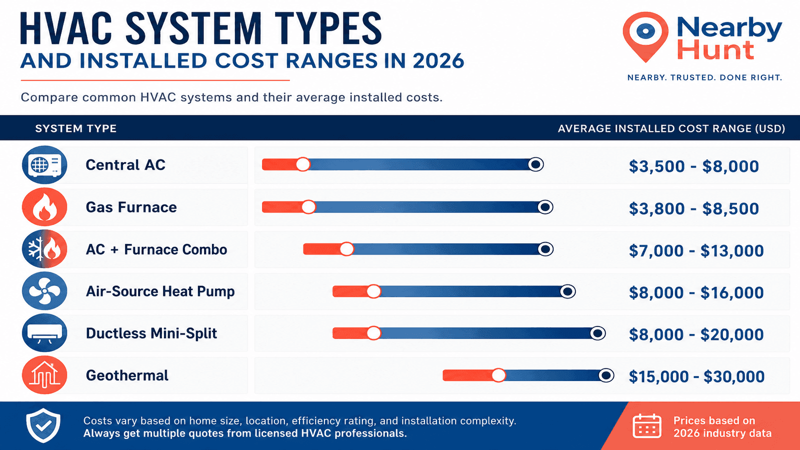 Infographic comparing installed costs of six HVAC system types in 2026 from central AC at $3,500 to geothermal at $30,000