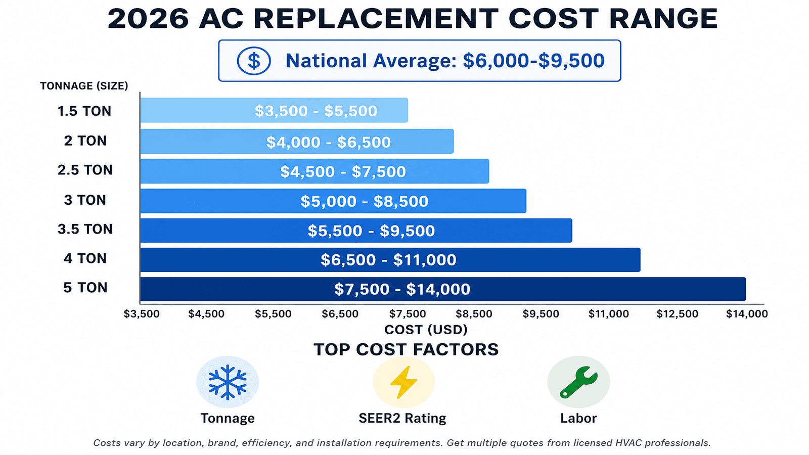 Infographic showing 2026 AC replacement costs by tonnage, ranging from $3,500 for 1.5-ton systems to $14,000 for 5-ton systems, with national average of $6,000 to $9,500