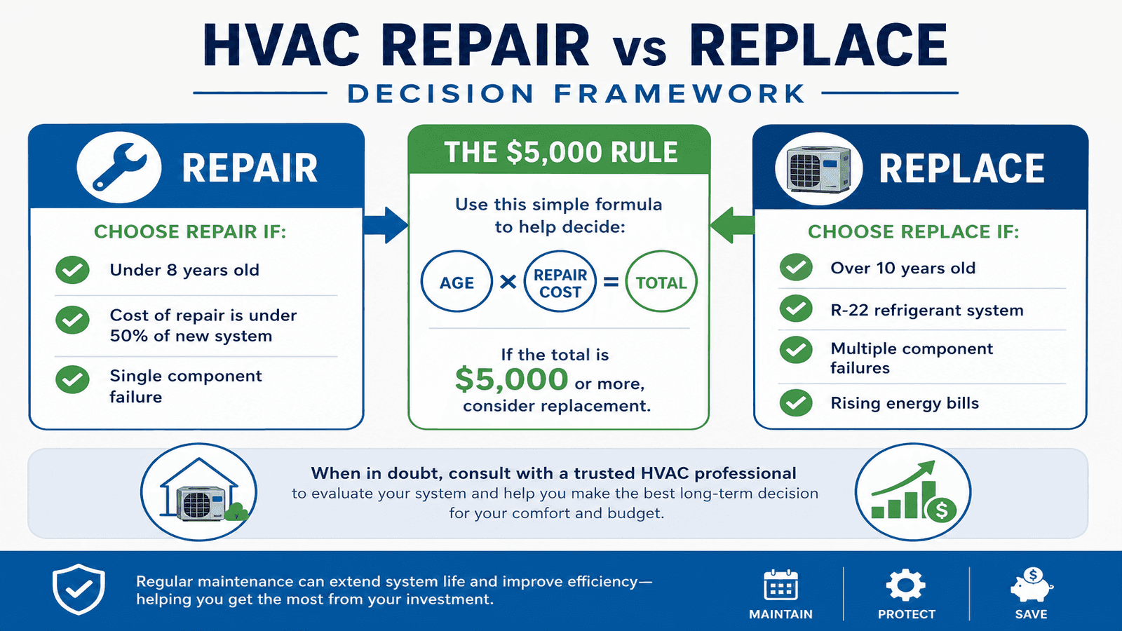 Comparison infographic showing the HVAC repair vs replace decision framework with the 50% rule and $5,000 rule