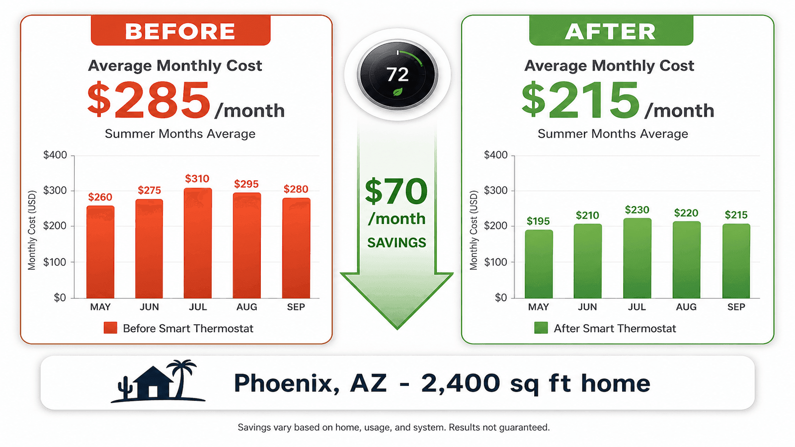 Split screen showing a utility bill comparison before and after smart thermostat installation with monthly energy cost charts for a Phoenix Arizona home