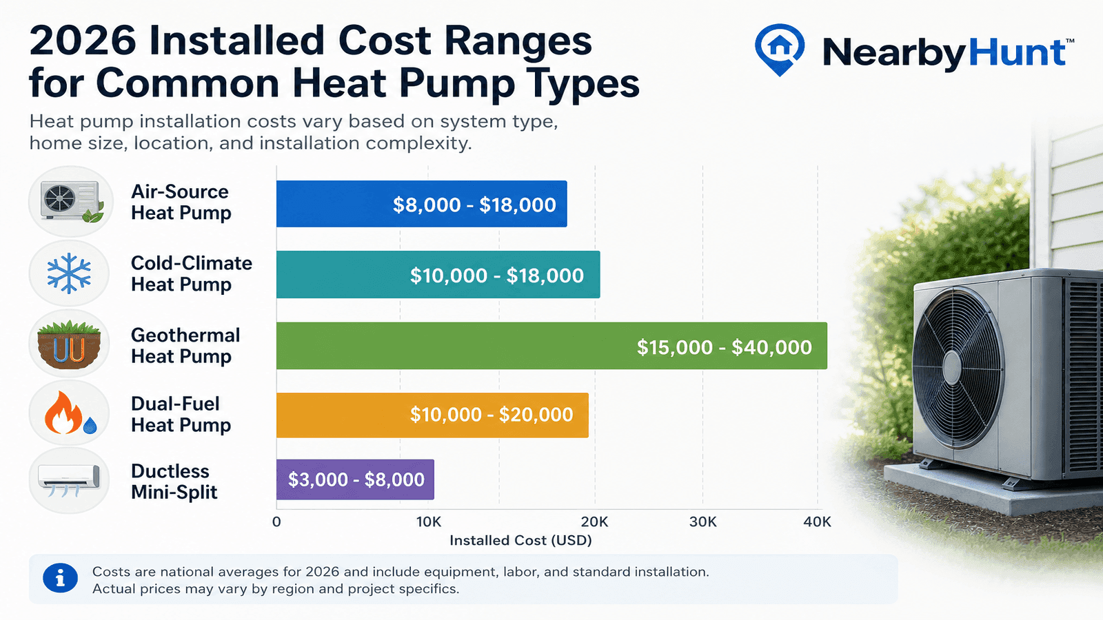 Overview of heat pump installation costs in 2026 showing average price ranges by system type