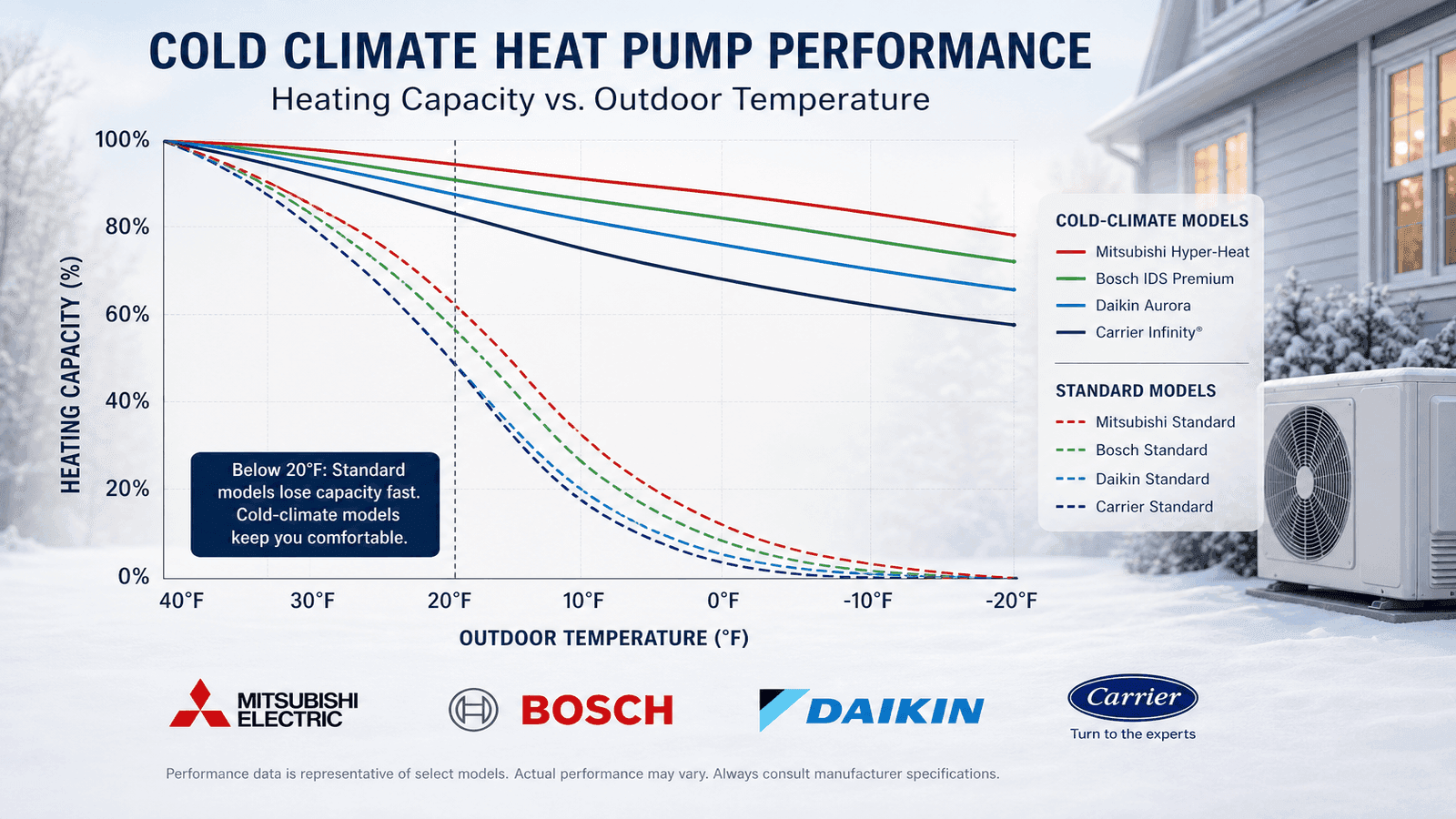 Comparison of cold-climate heat pump brands showing capacity retention at low temperatures