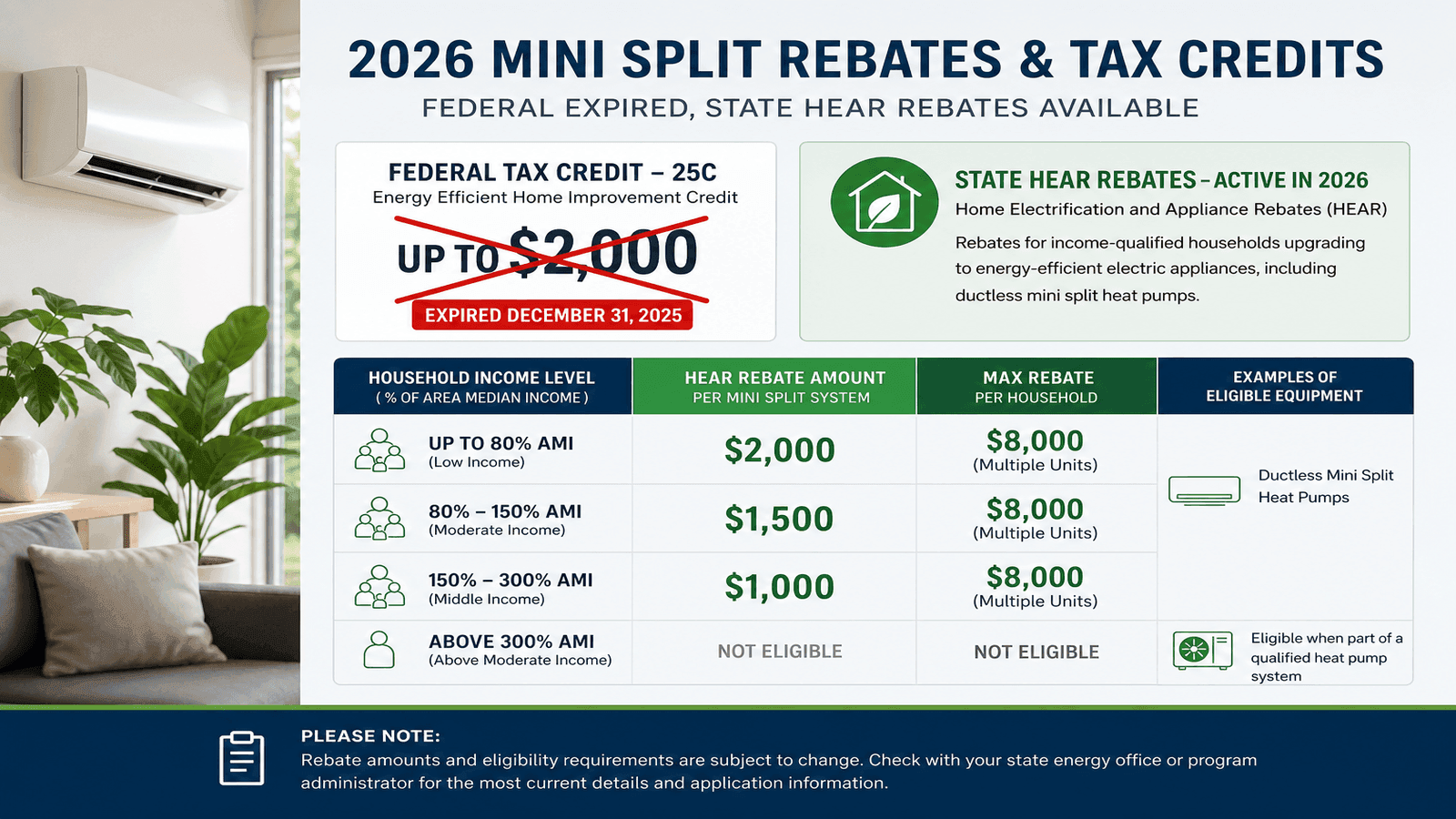 Infographic showing 2026 mini split rebates and tax credits comparison chart with federal expired 25C crossed out and active state HEAR rebate amounts by income level