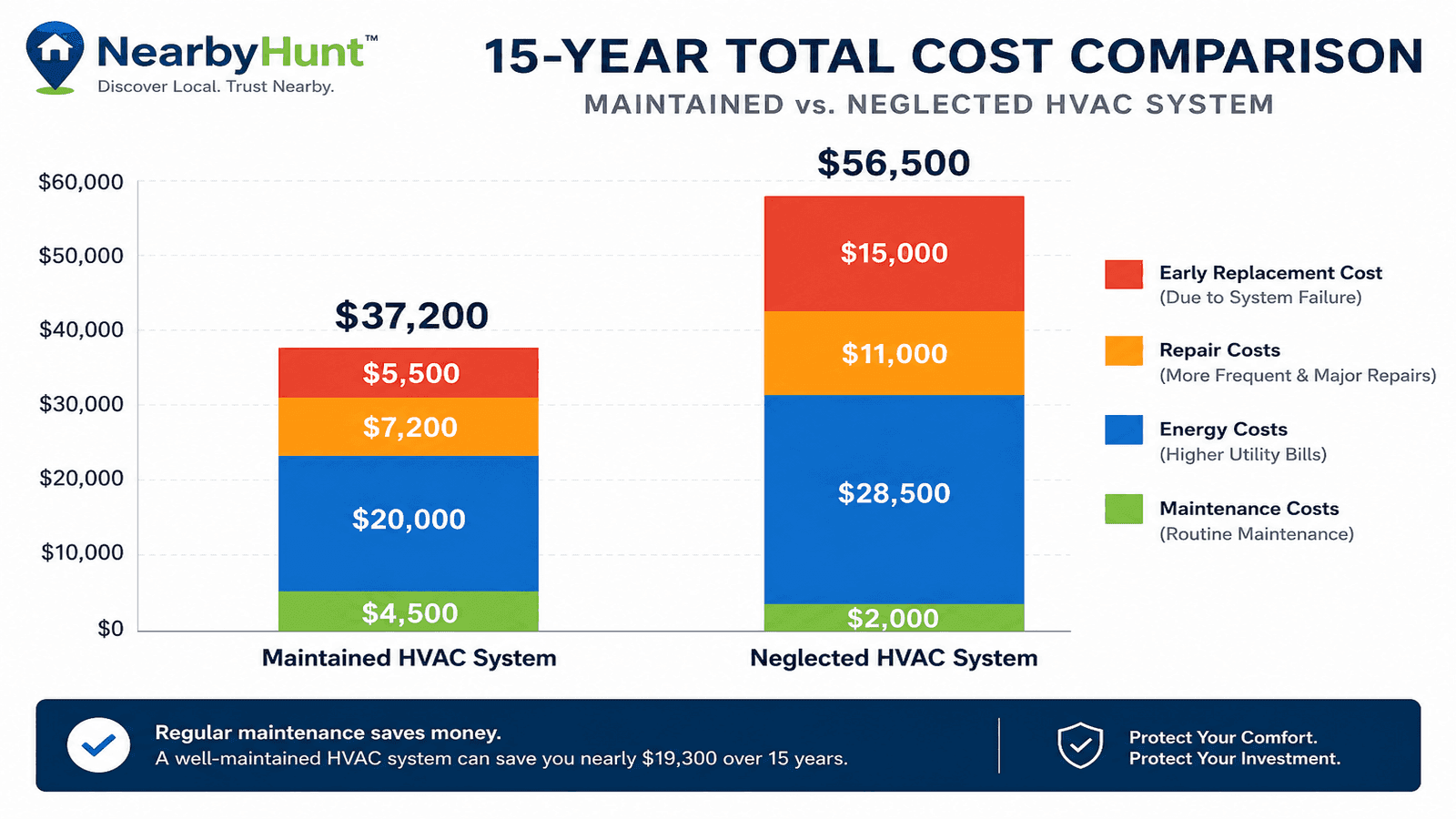 Chart showing the 15-year cost comparison between maintained and neglected HVAC systems with energy, repair, and replacement costs