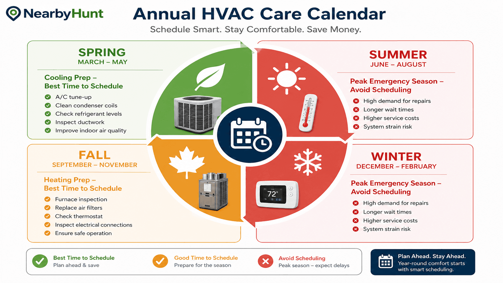 Seasonal HVAC maintenance calendar showing optimal scheduling windows for spring cooling and fall heating tune-ups